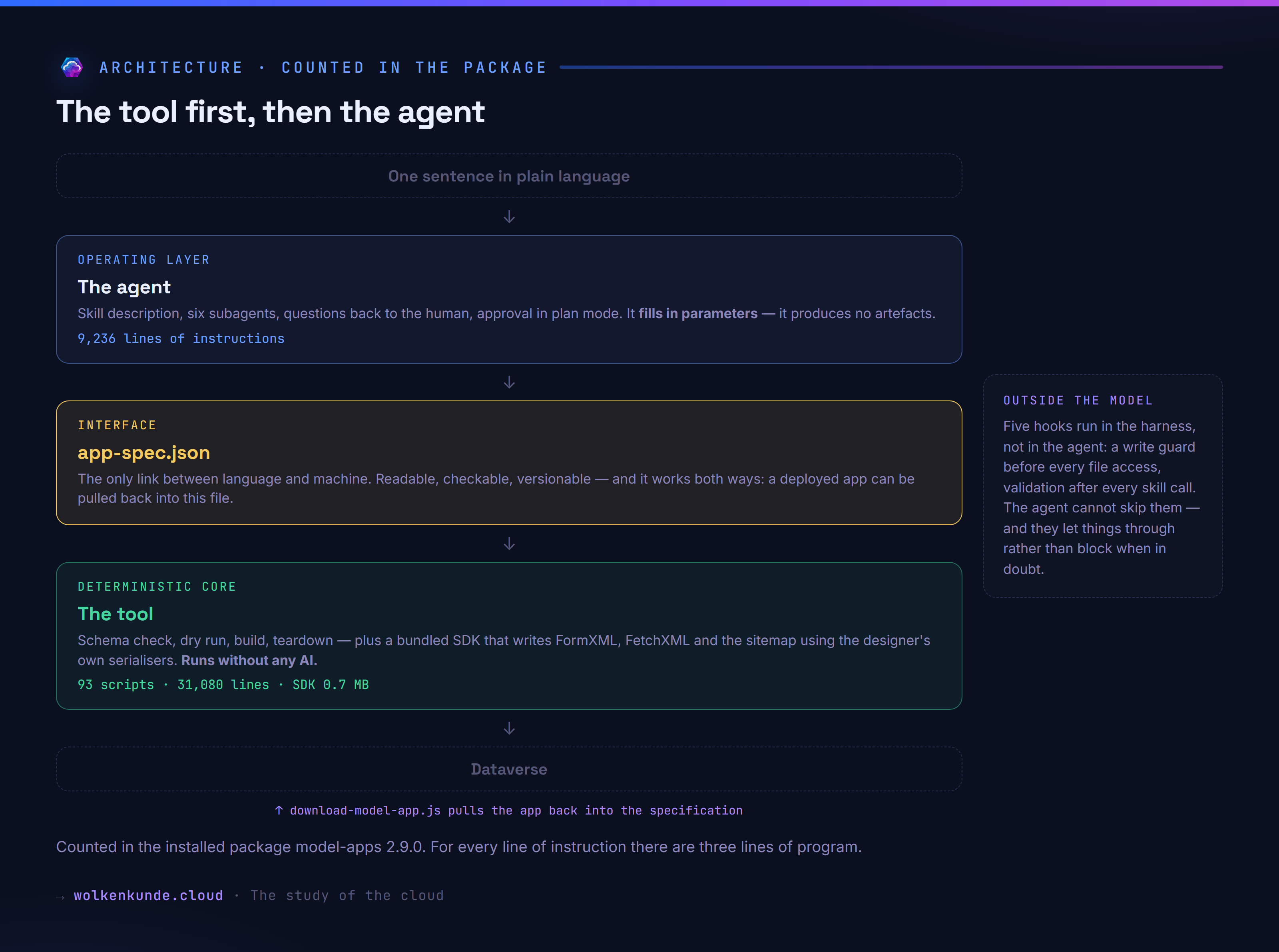 The architecture of the app-builder: a deterministic tool at the core, a JSON specification as the only interface above it, and the agent as the operating layer on top.