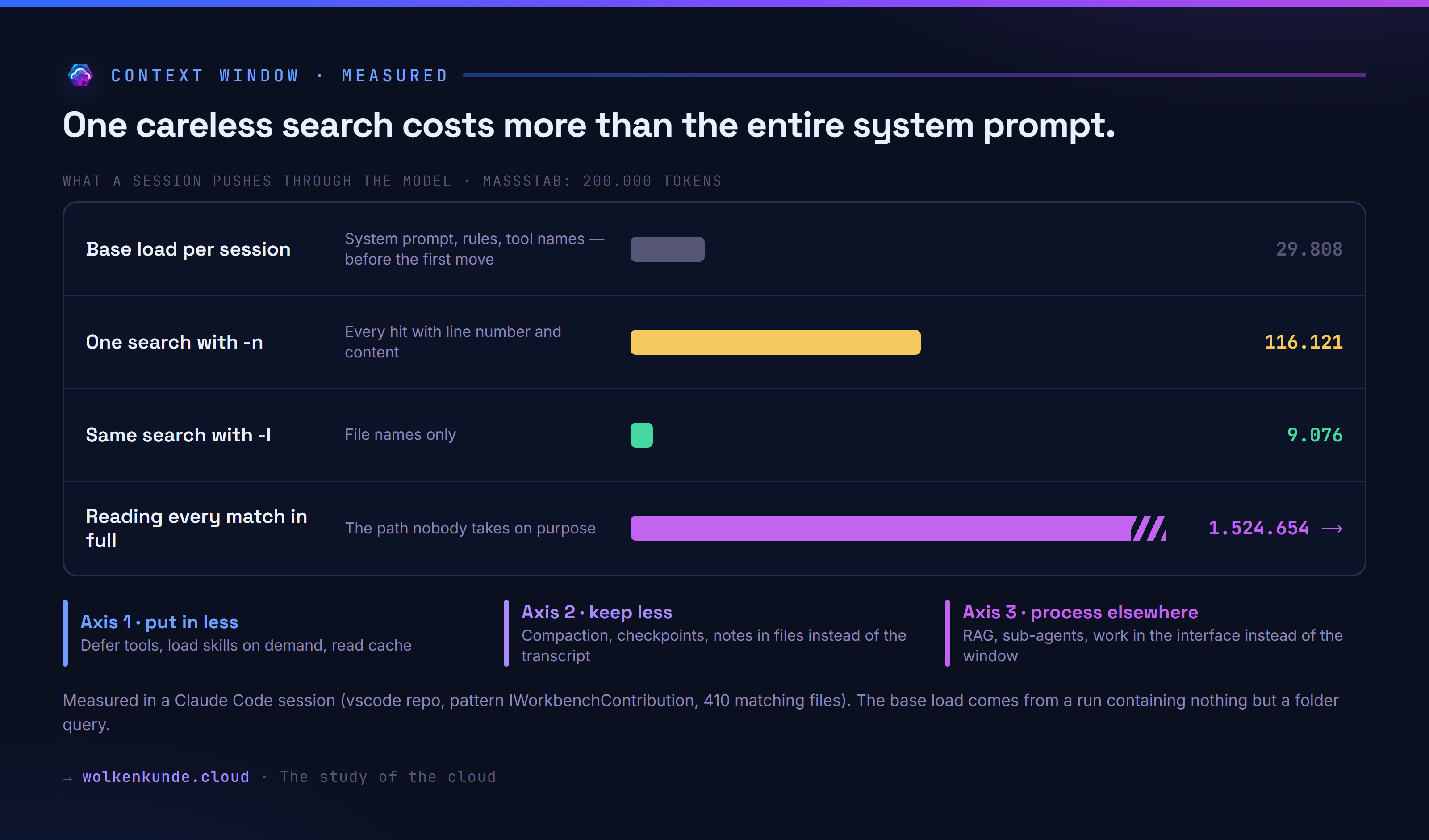 What a session pushes through the model: base load, one search with line contents, the same search with file names, and reading everything in full, which bursts the scale