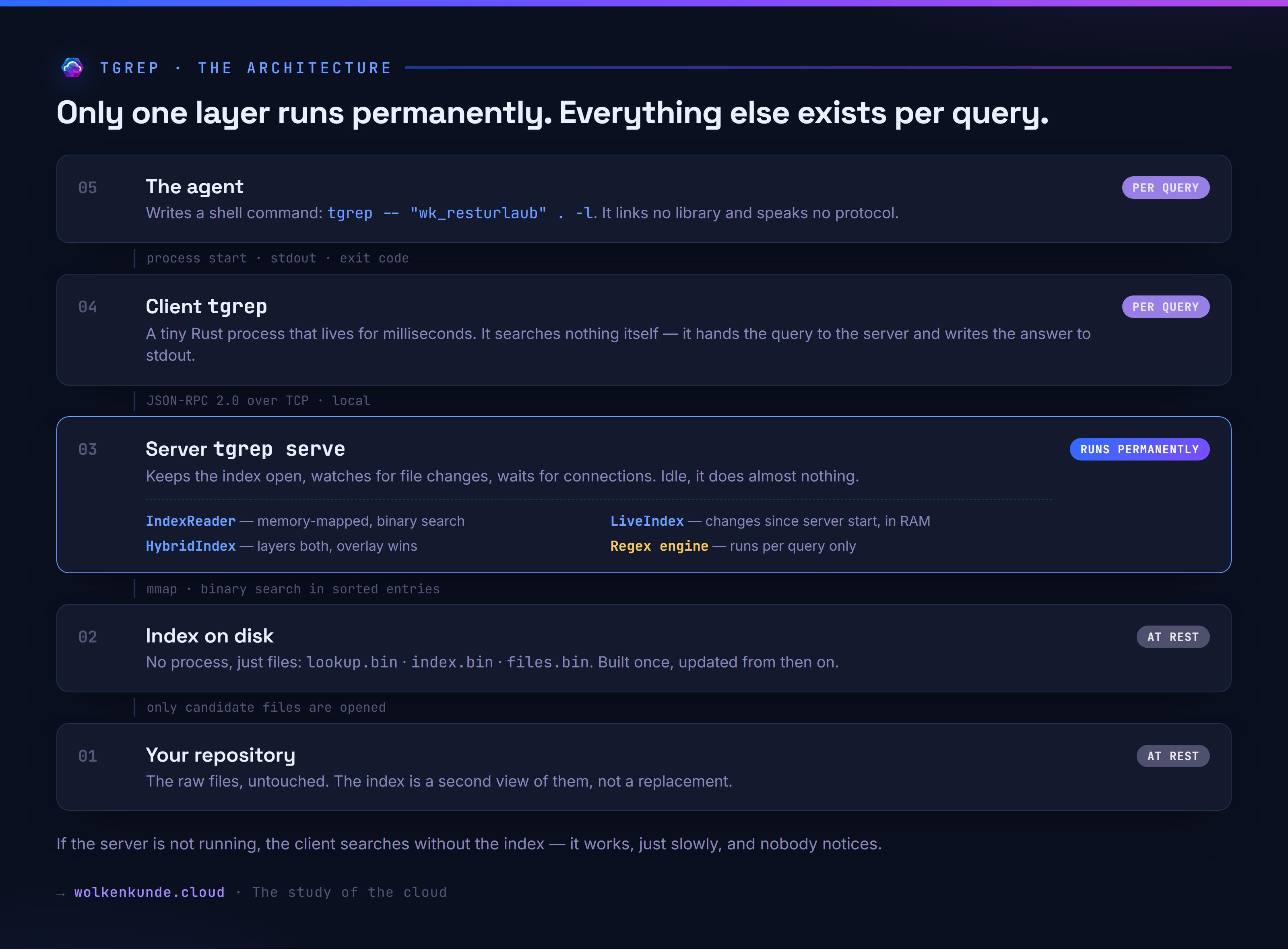 The five layers of tgrep, each with its lifetime