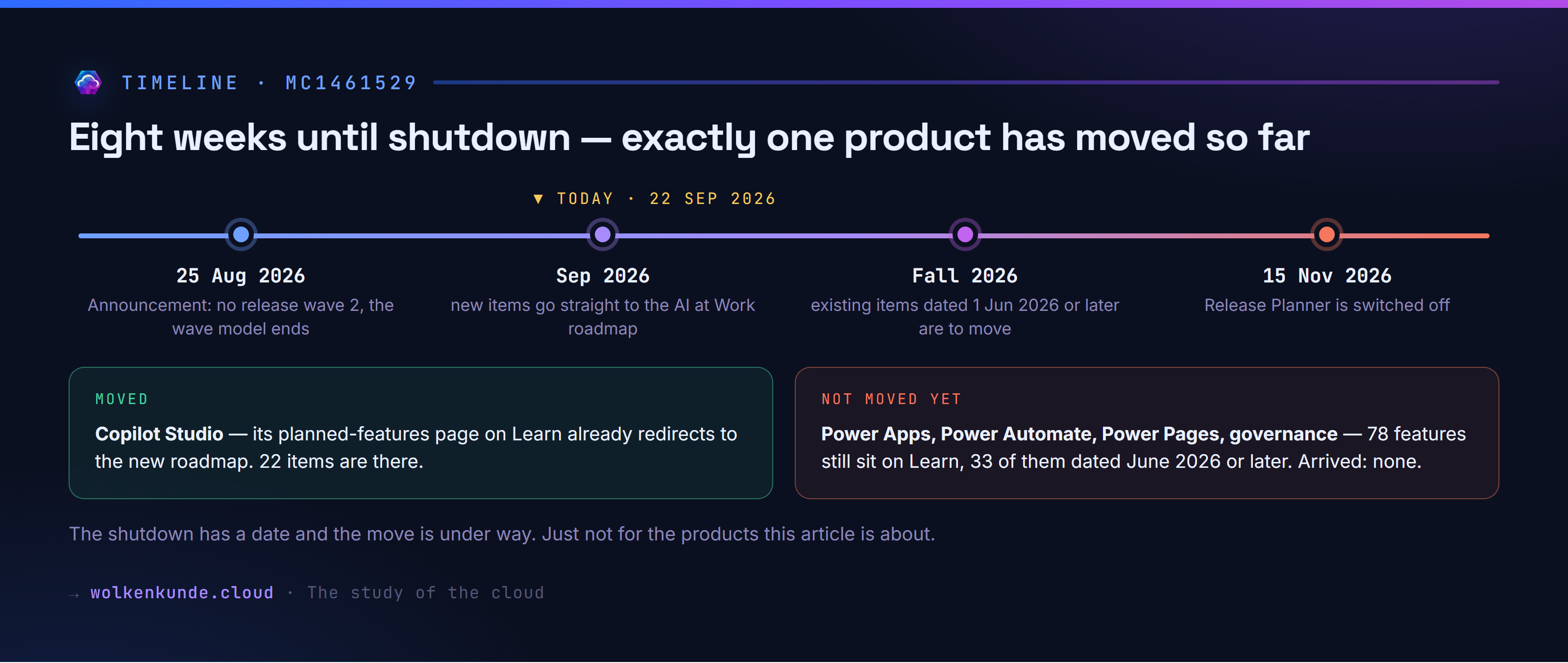 The timeline from announcement to shutdown: Copilot Studio has moved, Power Apps, Power Automate, Power Pages and governance have not.