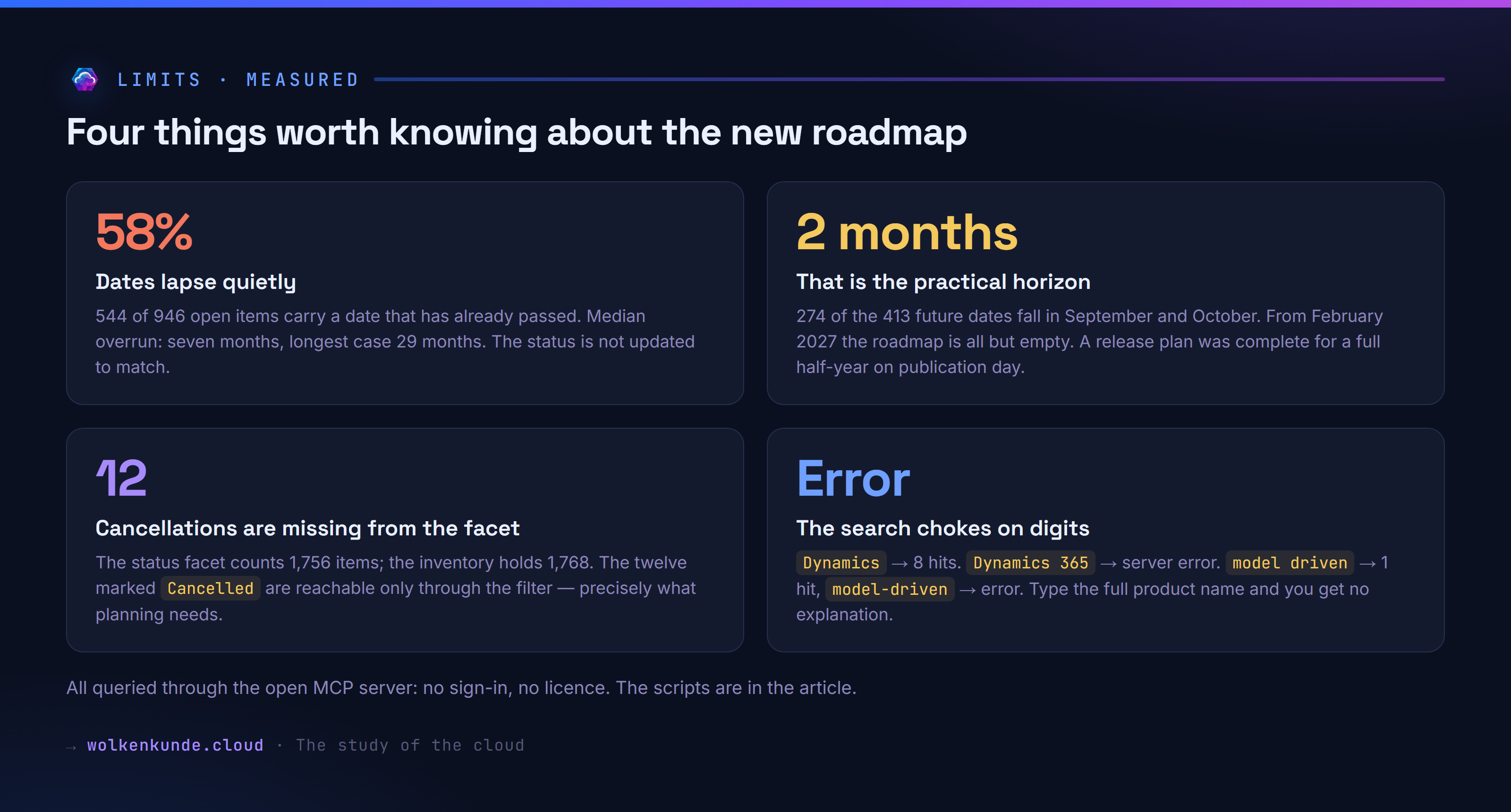 Four measured limits of the new roadmap: 58 percent lapsed dates, a two-month horizon, twelve hidden cancellations, a search that returns server errors.