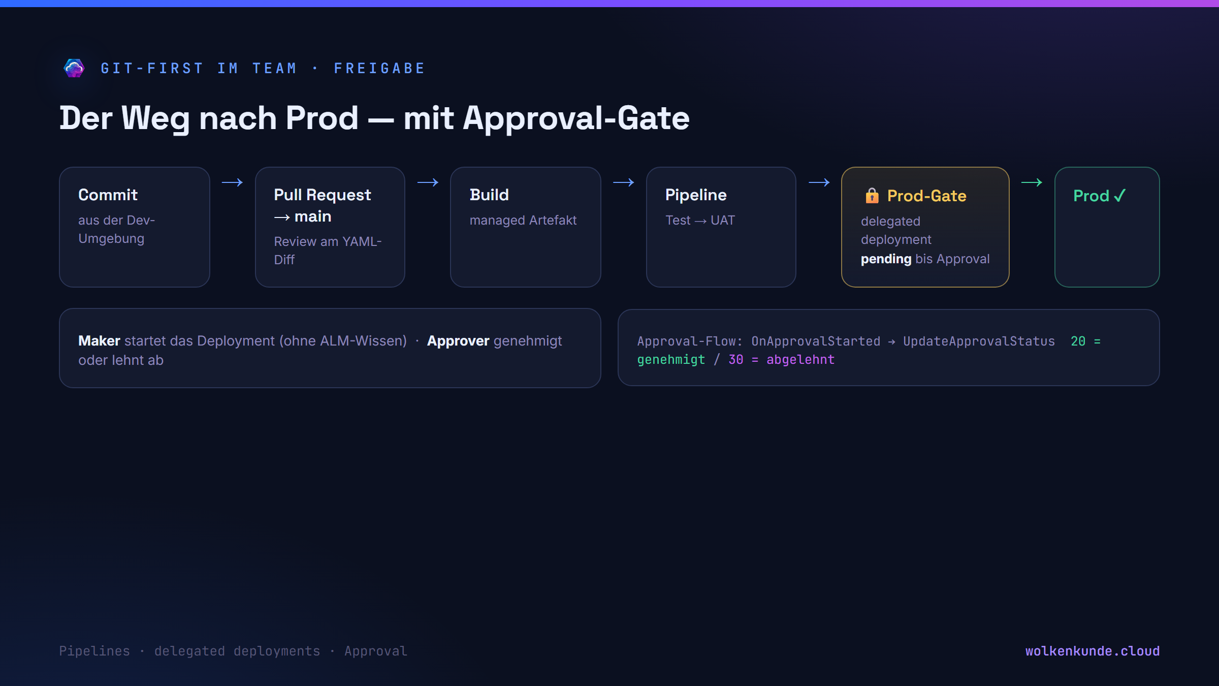 Schema: Freigabeweg von Dev bis Prod — Commit aus der Dev-Umgebung, Pull Request des Entwicklers nach main (Review am YAML-Diff), Build eines managed Artefakts, Pipeline durch Test und UAT bis zum Prod-Gate; am Gate wartet die delegierte Deployment als pending, bis der Approver per Flow (UpdateApprovalStatus 20/30) genehmigt.