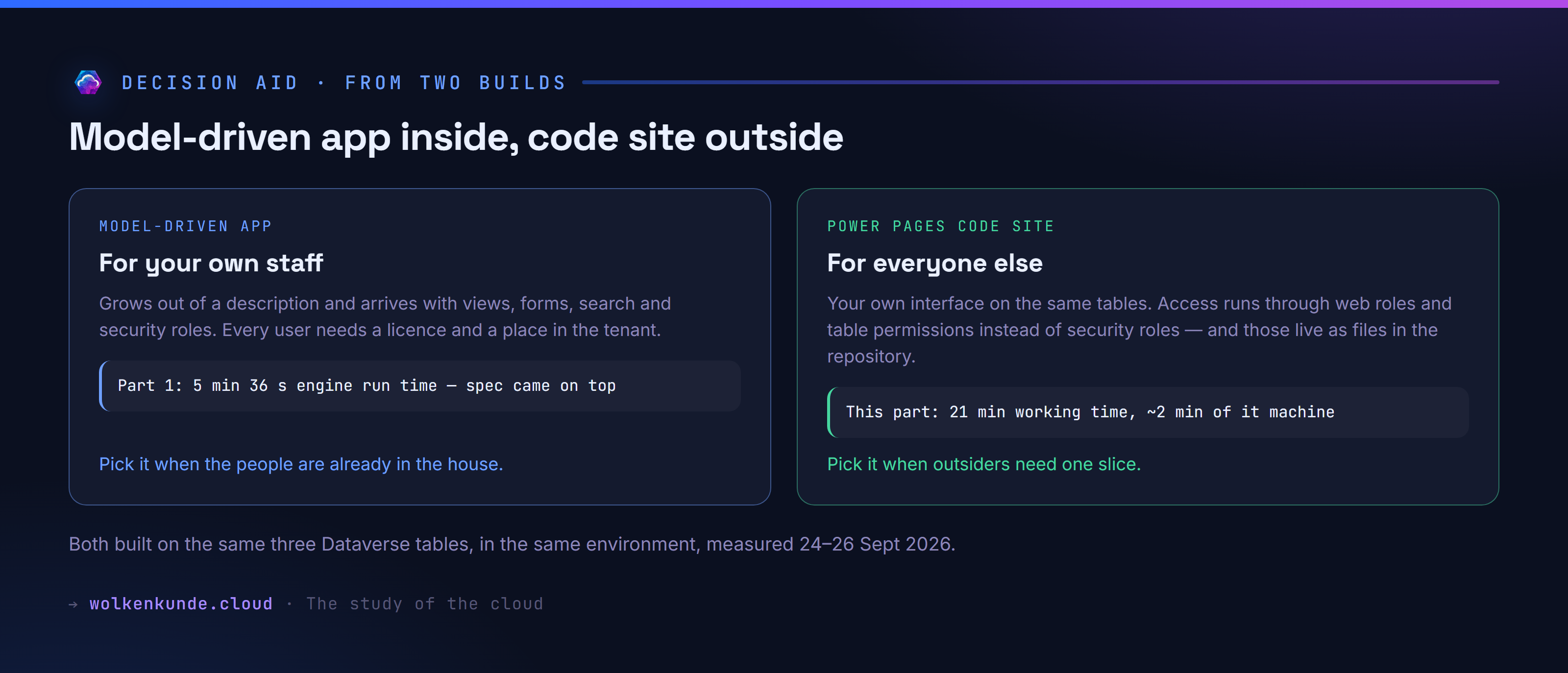 Model-driven app inside, code site outside — both on the same tables.