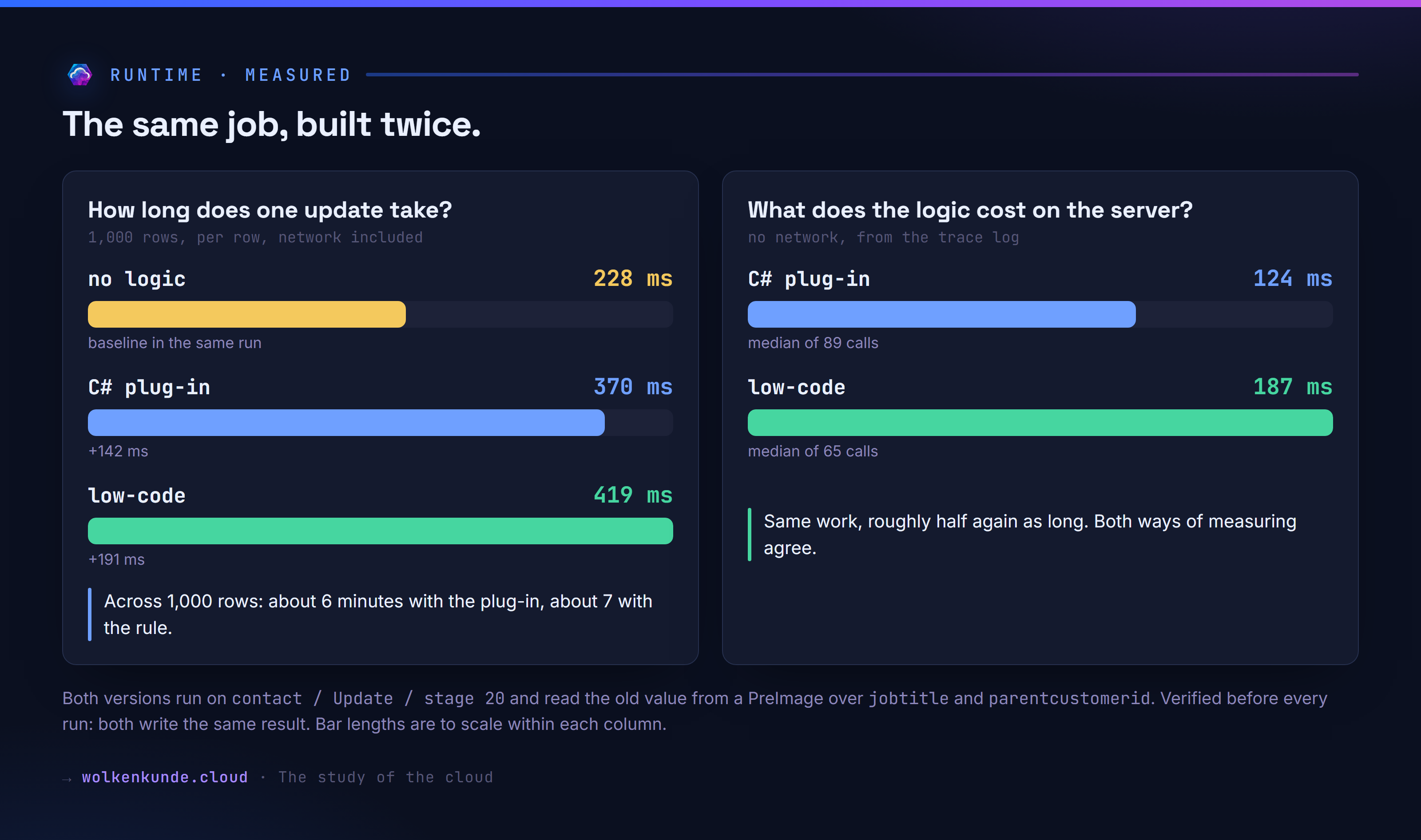 Runtime comparison: no logic 228 ms, C# plug-in 370 ms, low-code rule 419 ms per row — and server time without the network at 124 versus 187 ms