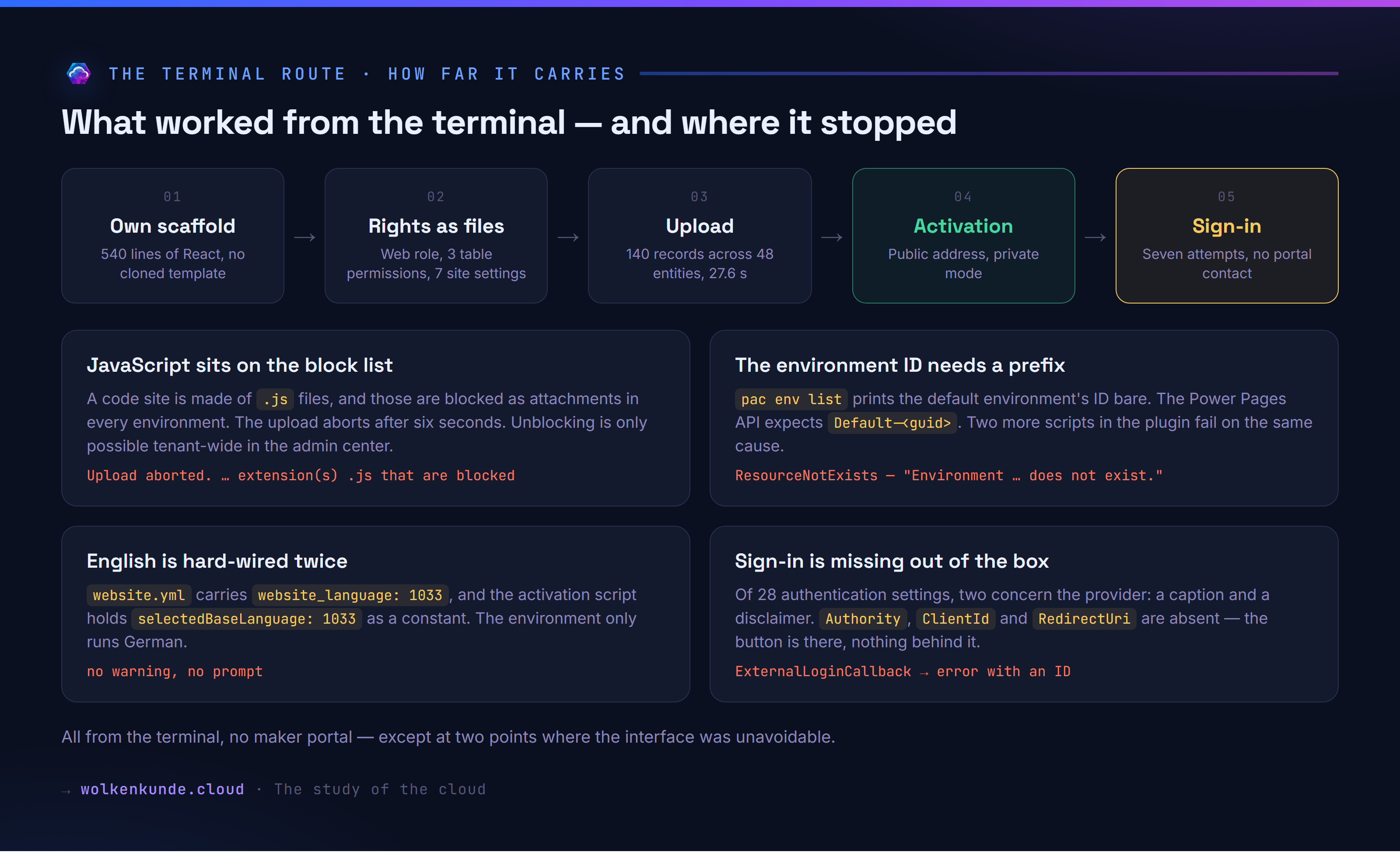 What worked from the terminal — and where it stopped.