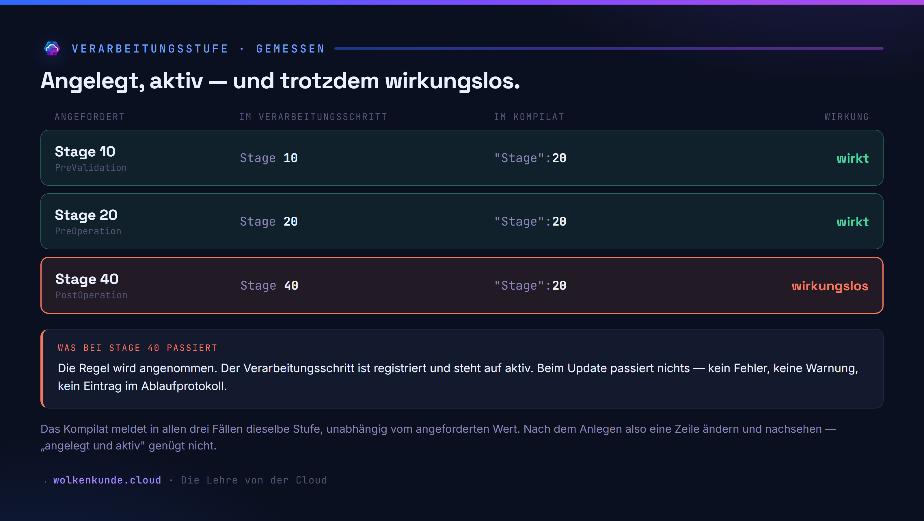 Stage 10 und 20 wirken, Stage 40 bleibt wirkungslos — obwohl der Verarbeitungsschritt registriert und aktiv ist