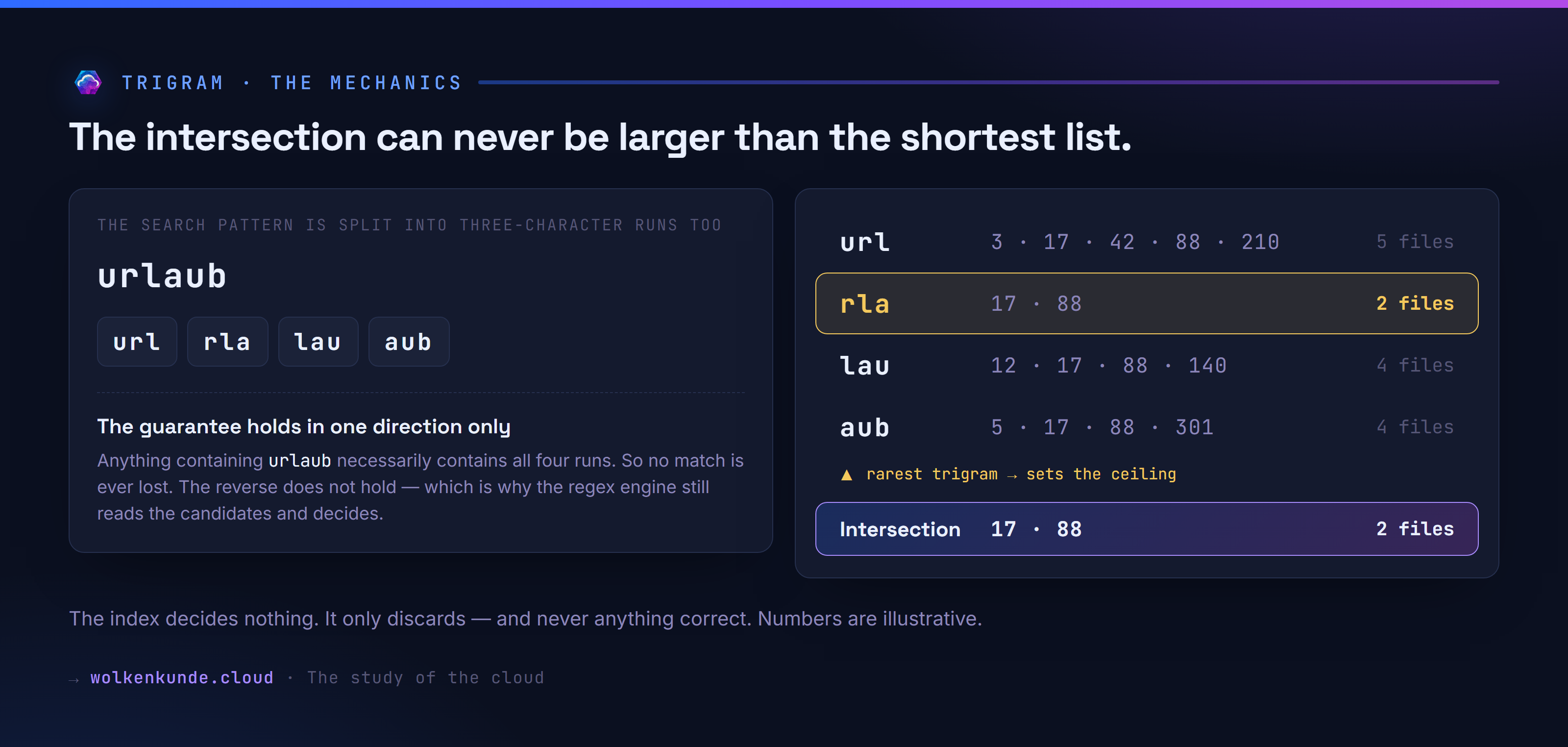 The search pattern is split into three-character runs, the file lists are intersected — the shortest list sets the ceiling