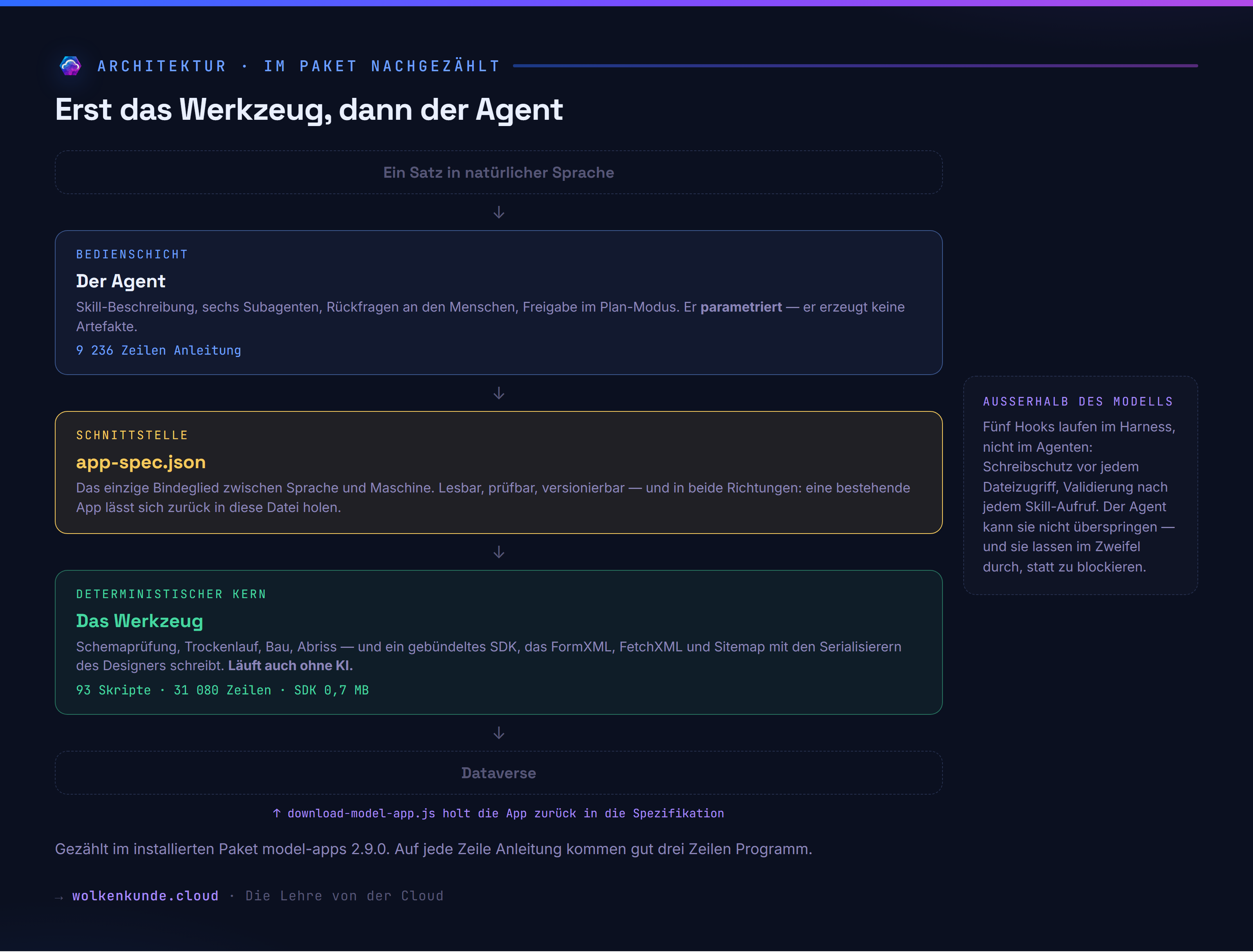 Die Architektur des App-Builders: ein deterministisches Werkzeug im Kern, darüber eine JSON-Spezifikation als einzige Schnittstelle, darüber der Agent als Bedienschicht.