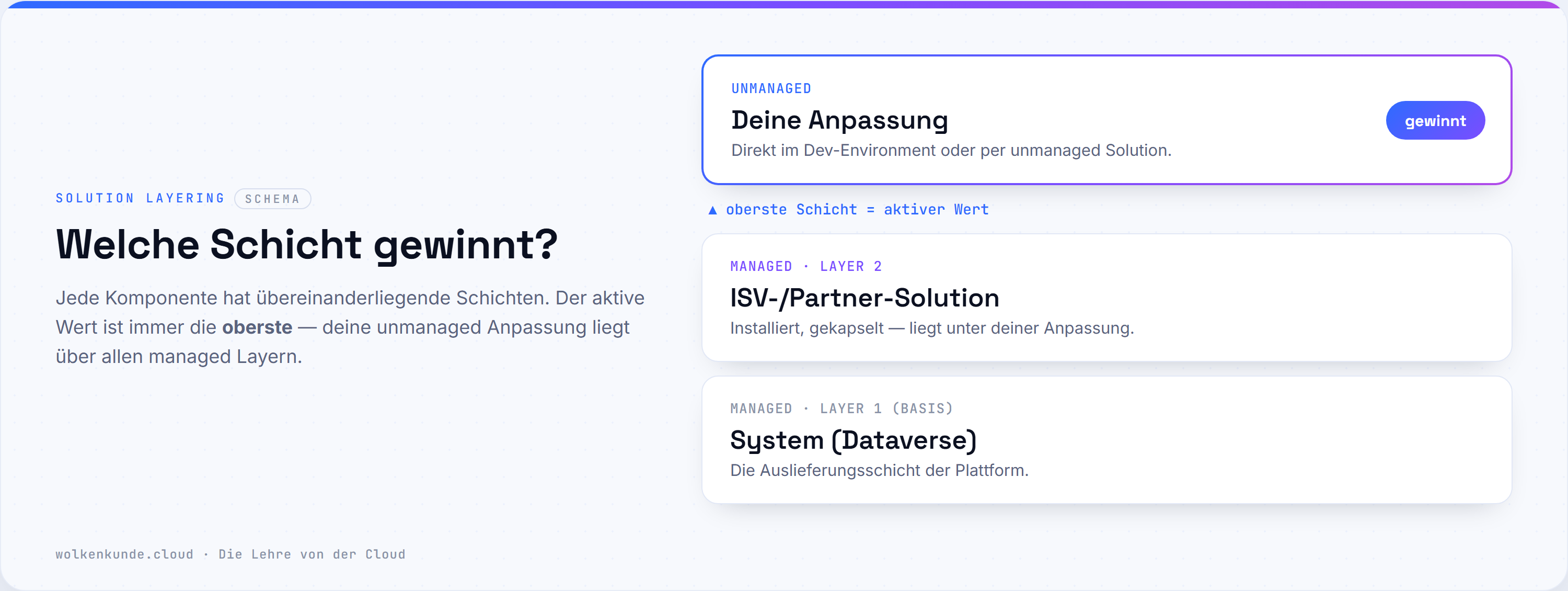 Schema: Solution Layering — die oberste, unmanaged Schicht gewinnt, darunter die managed Layer (Illustration im Wolkenkunde-CI).