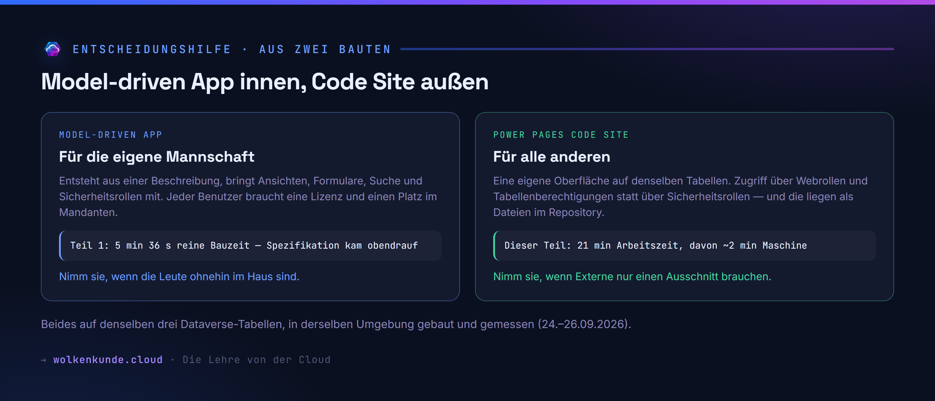 Model-driven App innen, Code Site außen — beides auf denselben Tabellen.