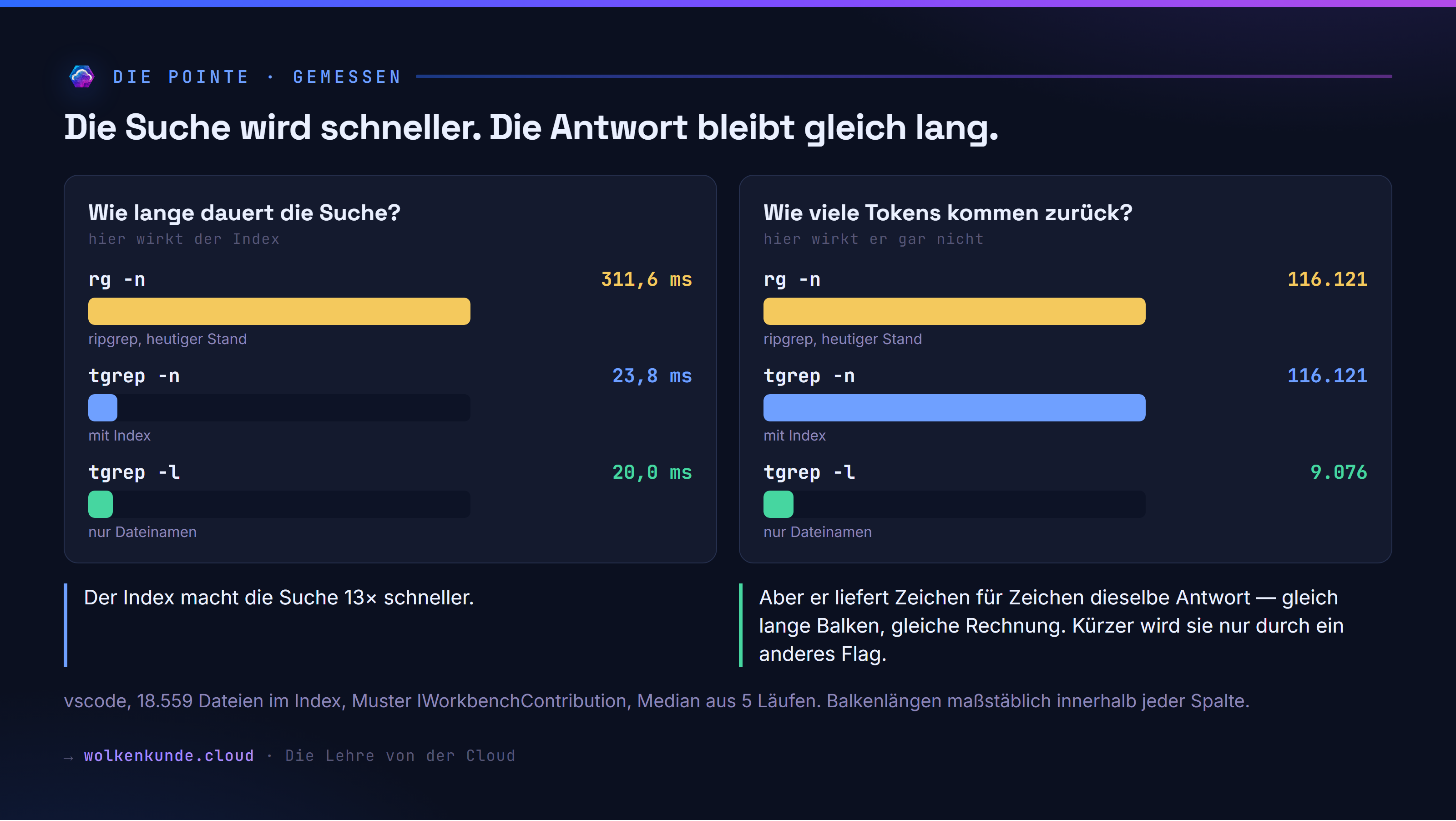 Links die Suchzeit, rechts die Tokenmenge — dieselbe Suche, drei Varianten