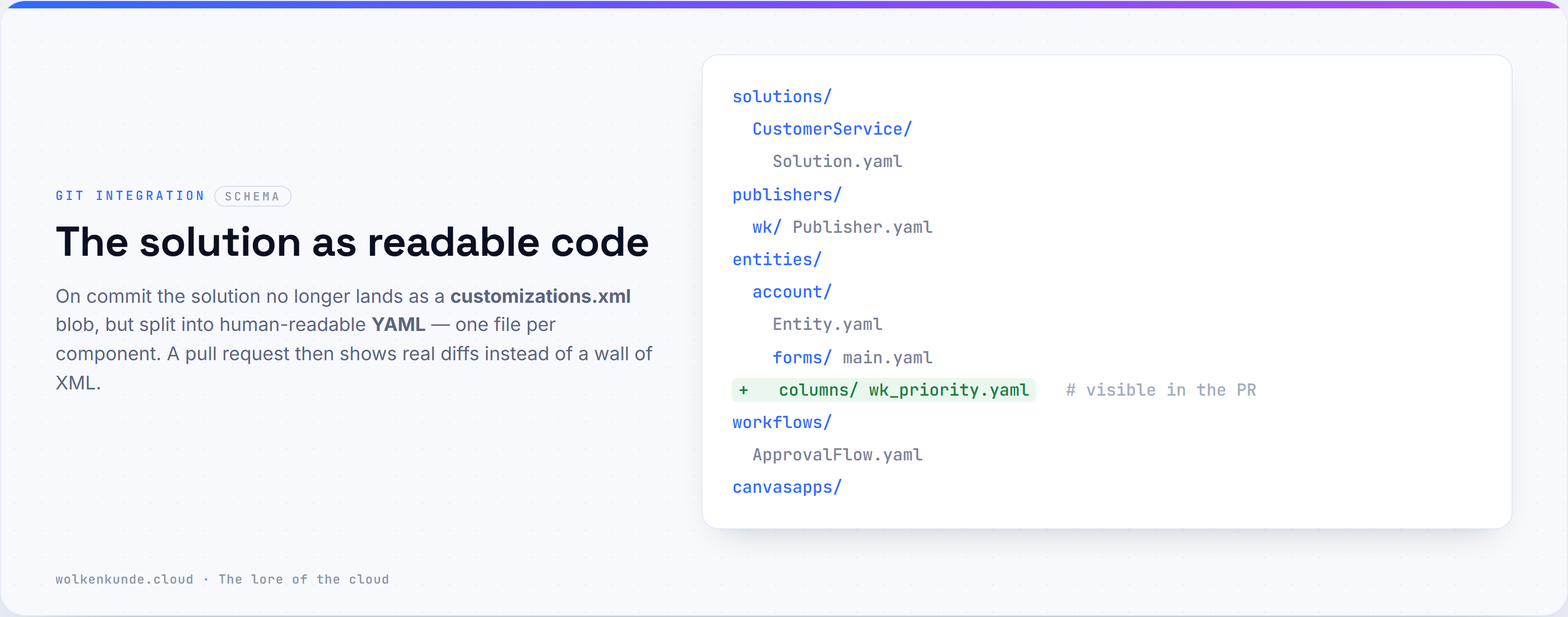 Schema: on commit the solution lands as split, readable YAML in the repo (solutions/, publishers/, entities/, workflows/, canvasapps/) — a new column shows up in the pull request as a green diff.