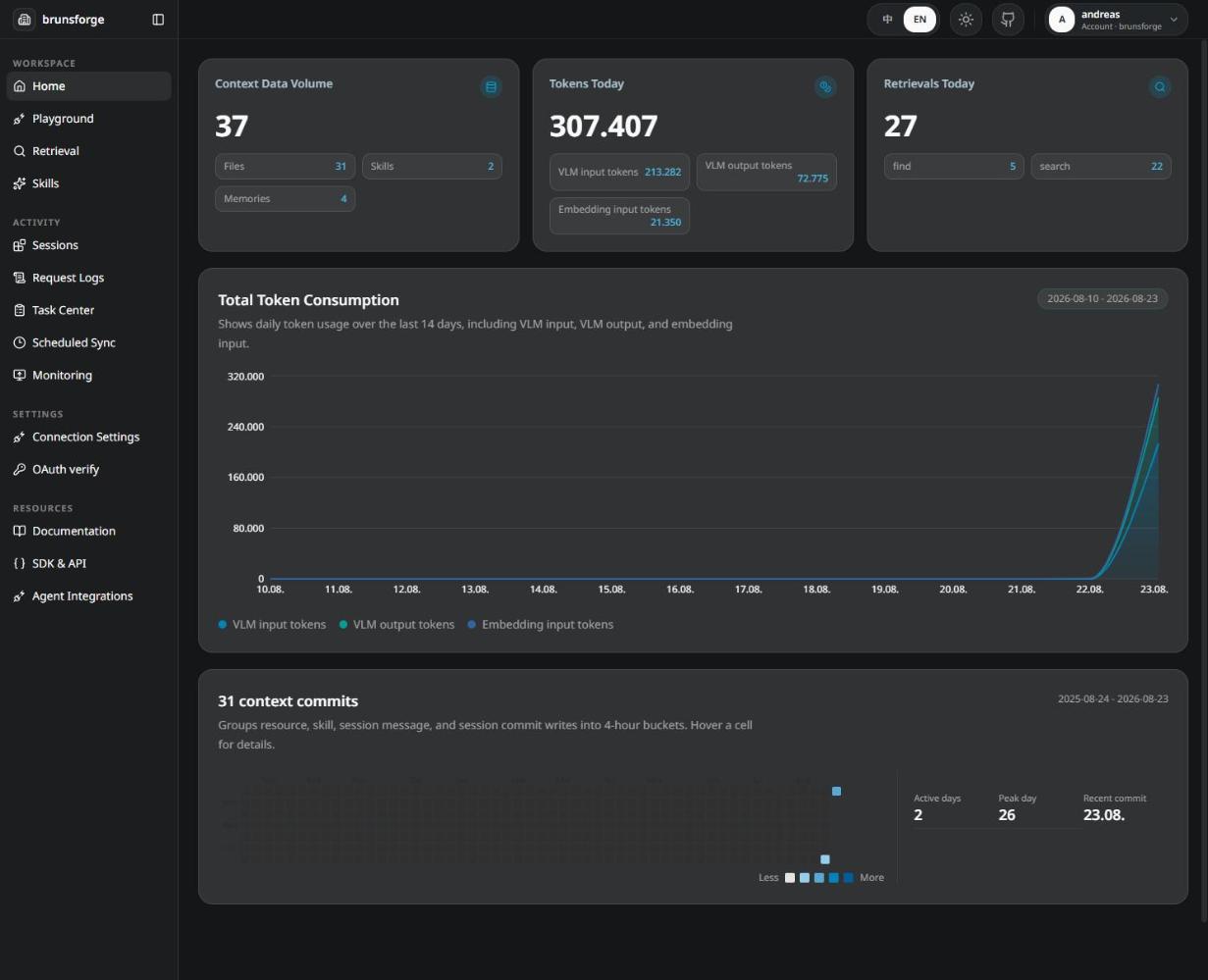 Das OpenViking Studio — die Konsole zum Gedächtnis: Bestand (Files, Skills, Memories), Token-Verbrauch der letzten 14 Tage und Retrievals auf einen Blick.