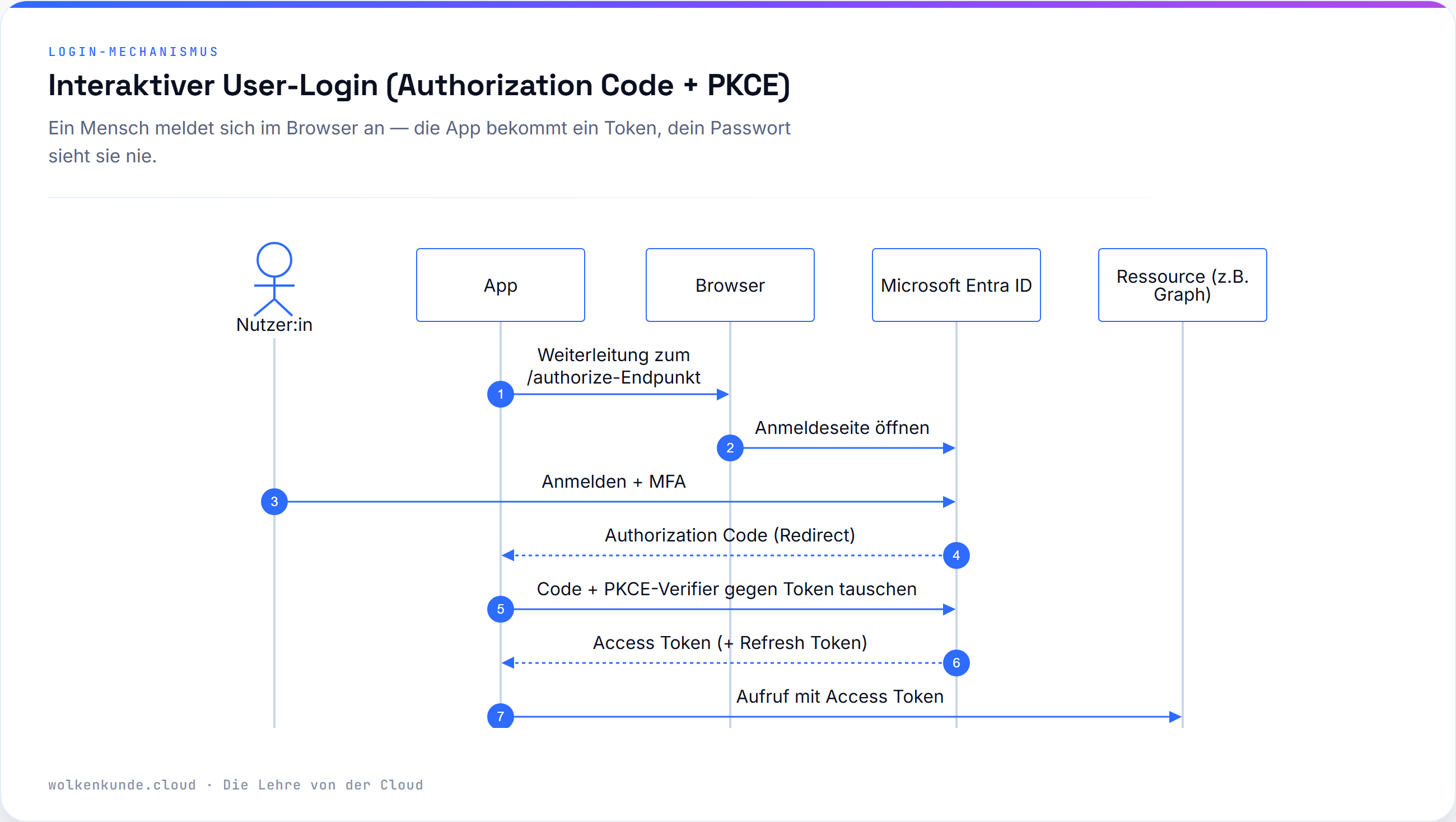 Sequenzdiagramm: Interaktiver User-Login über Authorization Code + PKCE — die App sieht das Passwort nie.