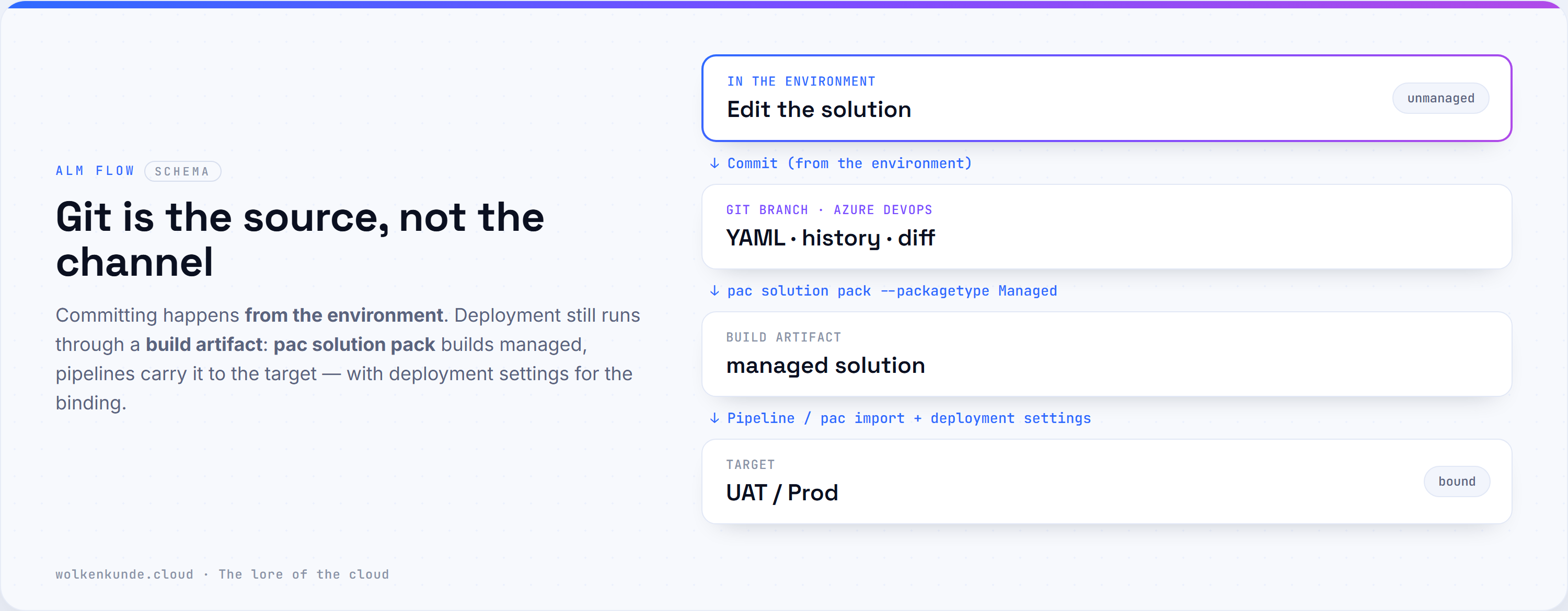 Schema: Git is the source, not the deployment channel — commit from the environment, build a managed artifact with pac solution pack, bind it into the target via pipelines.