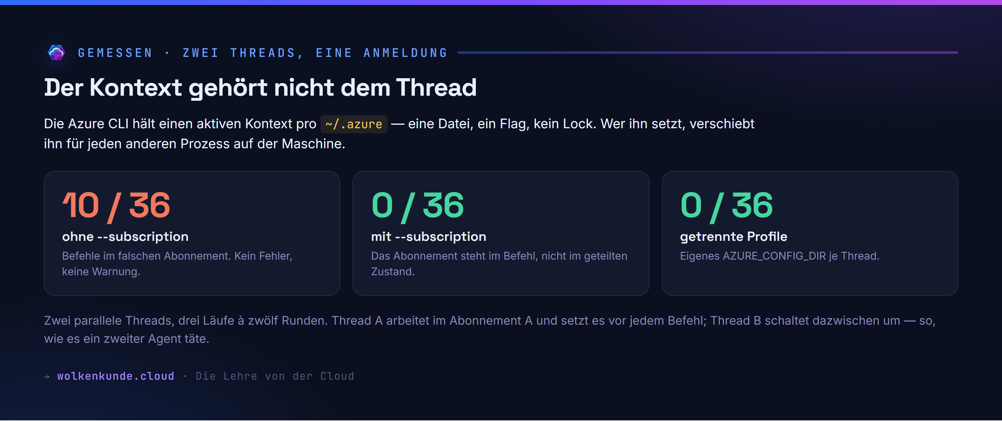 Der Kontext gehört nicht dem Thread — drei Varianten, dieselben 36 Runden.