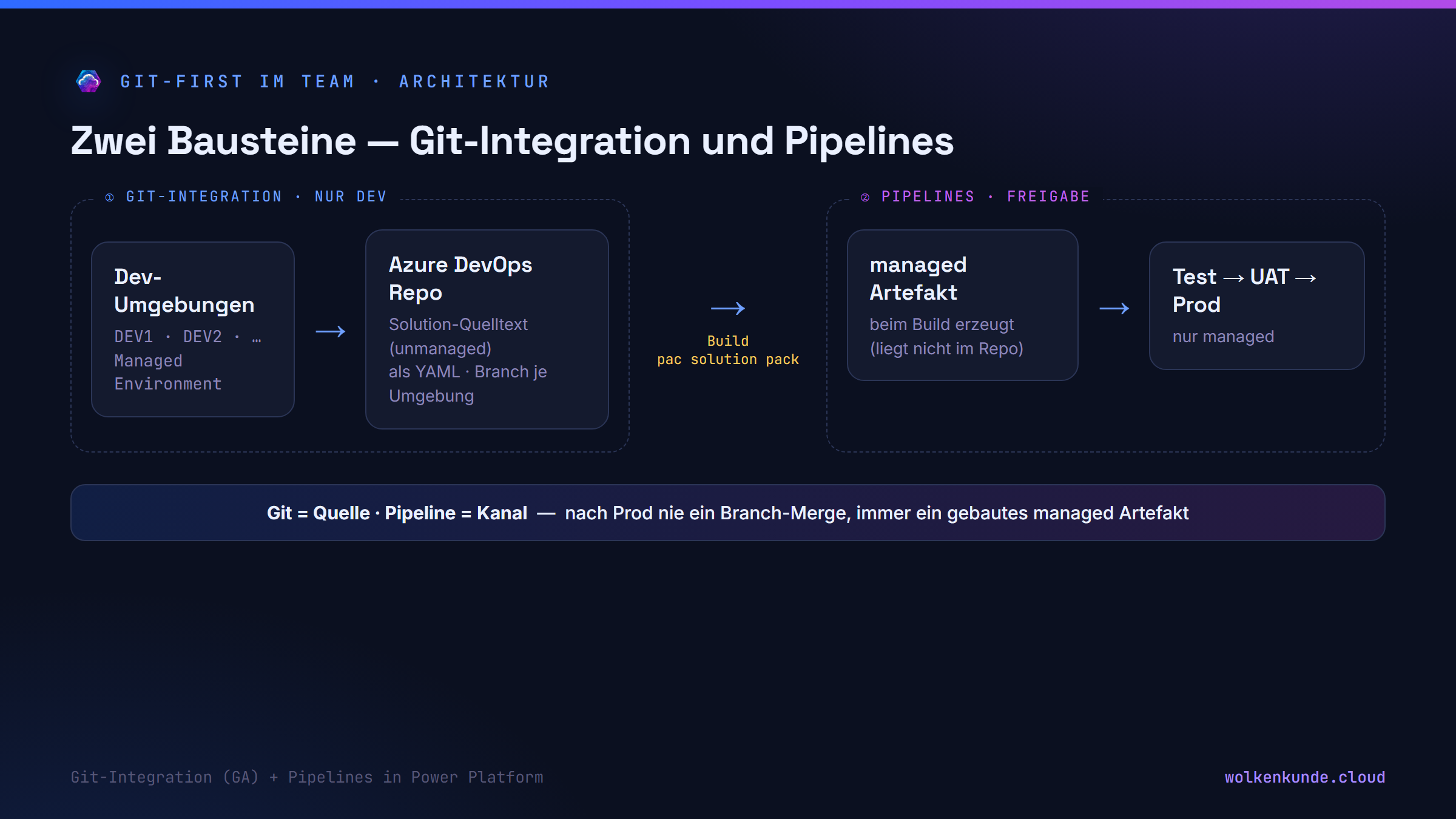 Schema: Zwei getrennte Bausteine — Git-Integration bindet nur Dev-Umgebungen an das Azure-DevOps-Repo (unmanaged Quelltext, Branch je Umgebung), Pipelines bauen daraus ein managed Artefakt und deployen es durch Test/UAT/Prod. Git ist die Quelle, Pipelines sind der Kanal.