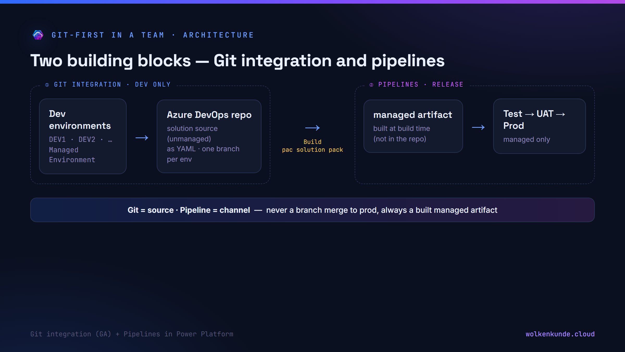Diagram: two separate building blocks — Git integration binds only dev environments to the Azure DevOps repo (unmanaged source, one branch per env), pipelines build a managed artifact from it and deploy it through Test/UAT/Prod. Git is the source, pipelines are the channel.