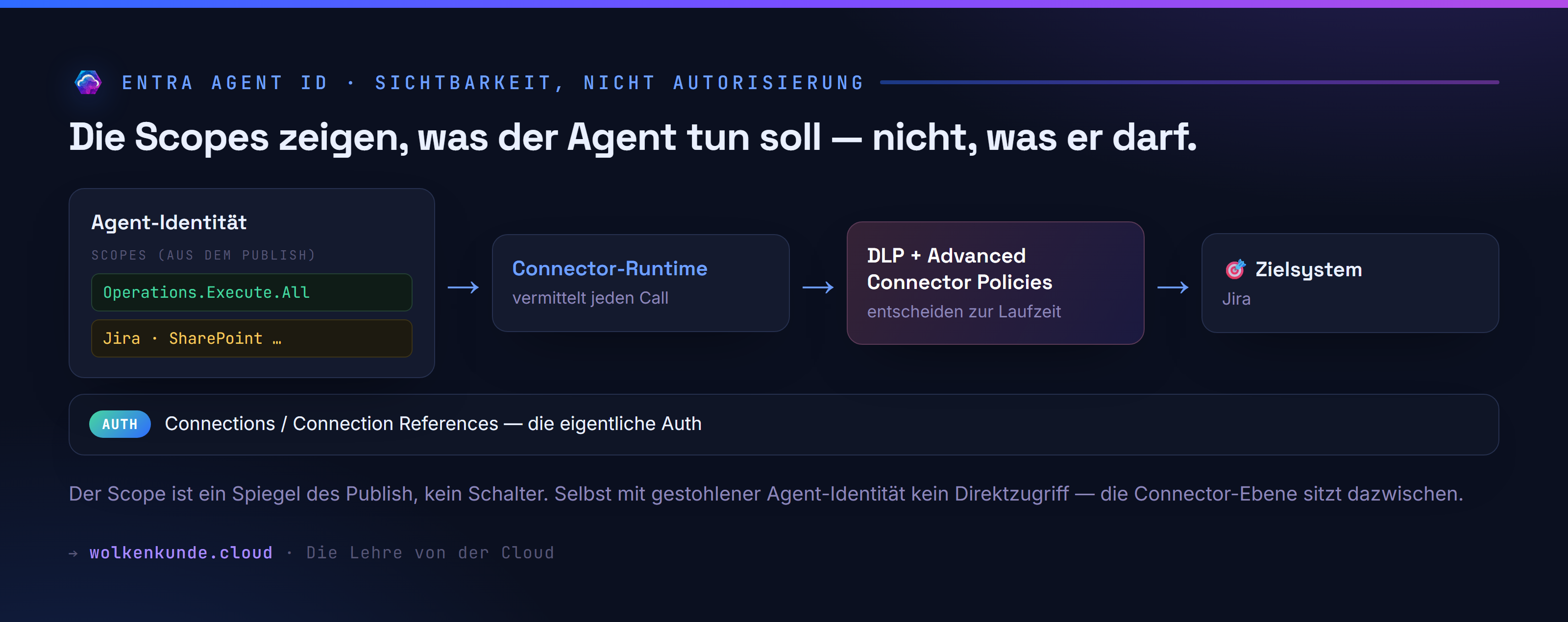 Die Connector-Scopes an der Agent-Identität sind Sichtbarkeit — autorisiert wird über die Connector-Runtime, DLP/ACP und die Connection