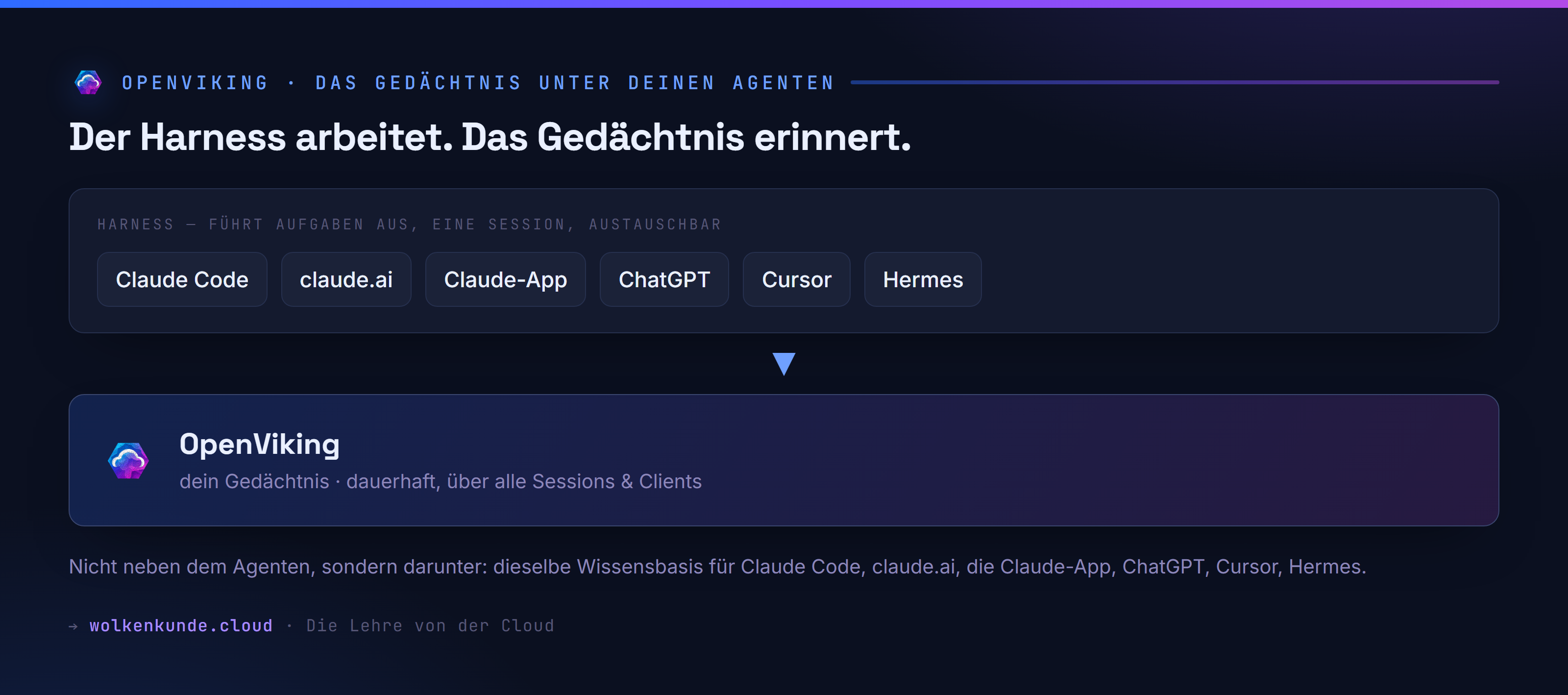 Gedächtnis-Layer: Oben die Harnesses (Claude Code, claude.ai, Claude-App, ChatGPT, Cursor, Hermes), die Aufgaben ausführen; darunter OpenViking als gemeinsames, dauerhaftes Gedächtnis über alle Sessions und Clients.