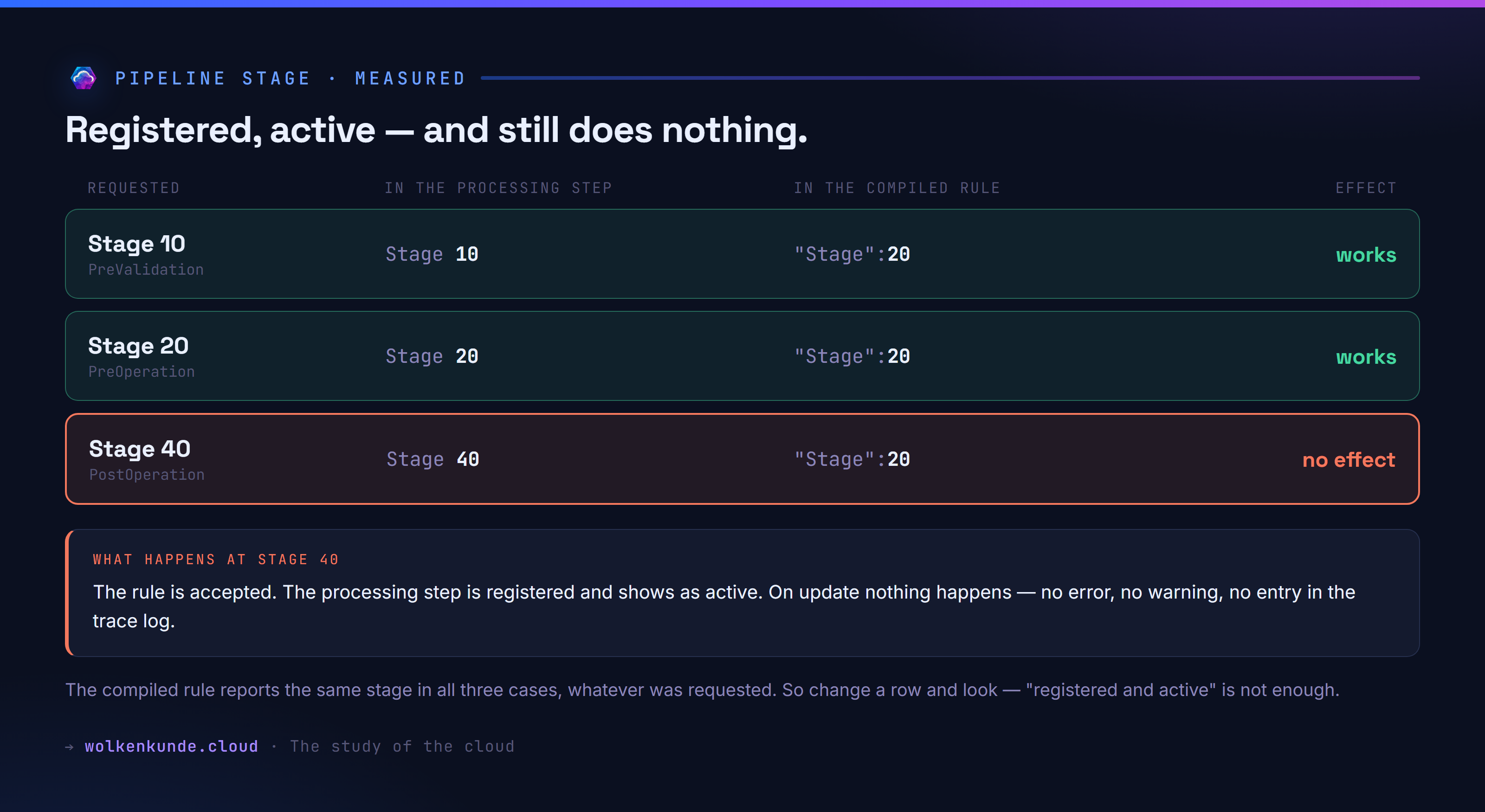 Stage 10 and 20 work, stage 40 has no effect — even though the processing step is registered and active