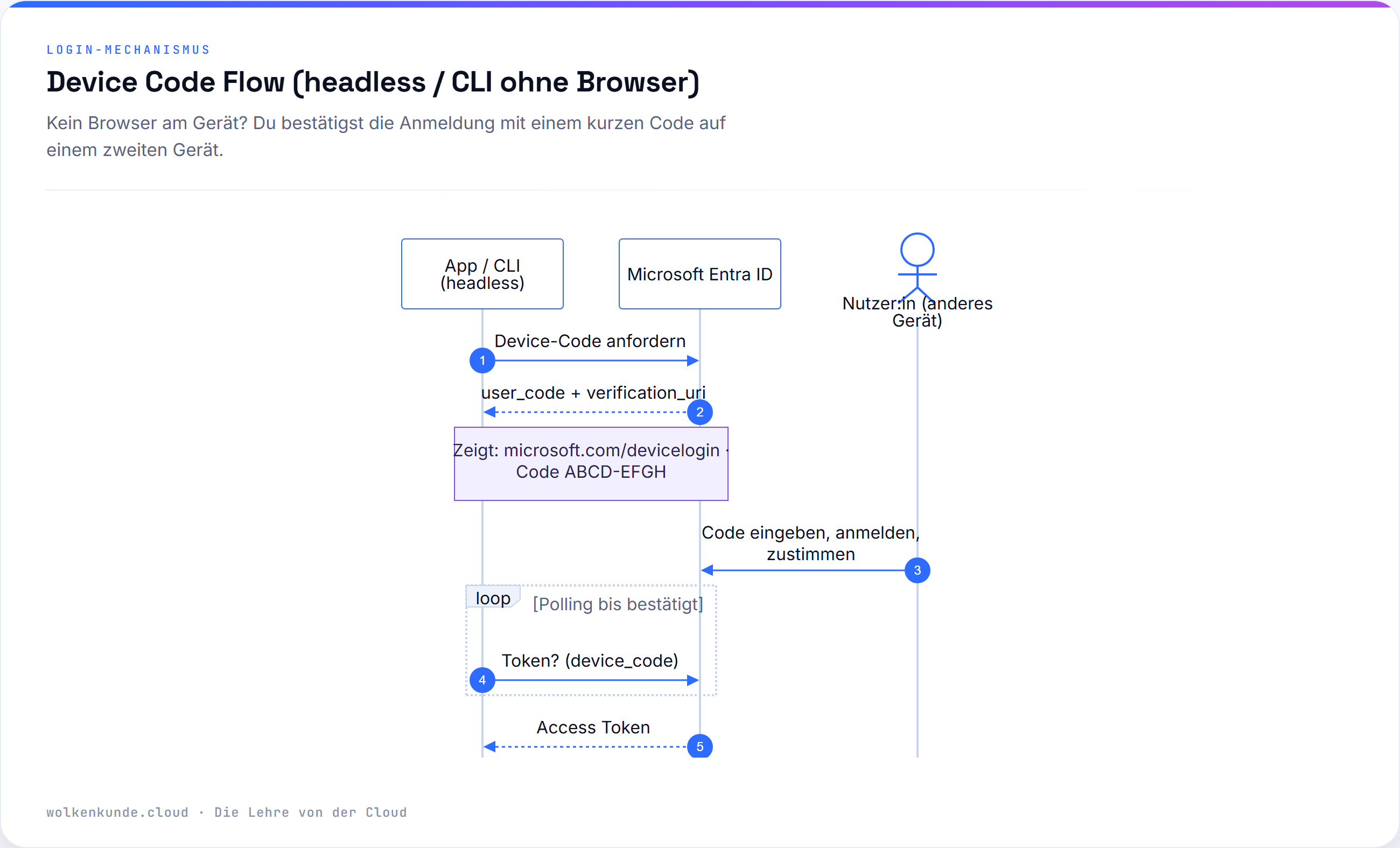 Sequenzdiagramm: Device Code Flow — Anmeldung auf einem zweiten Gerät, wenn kein Browser da ist.