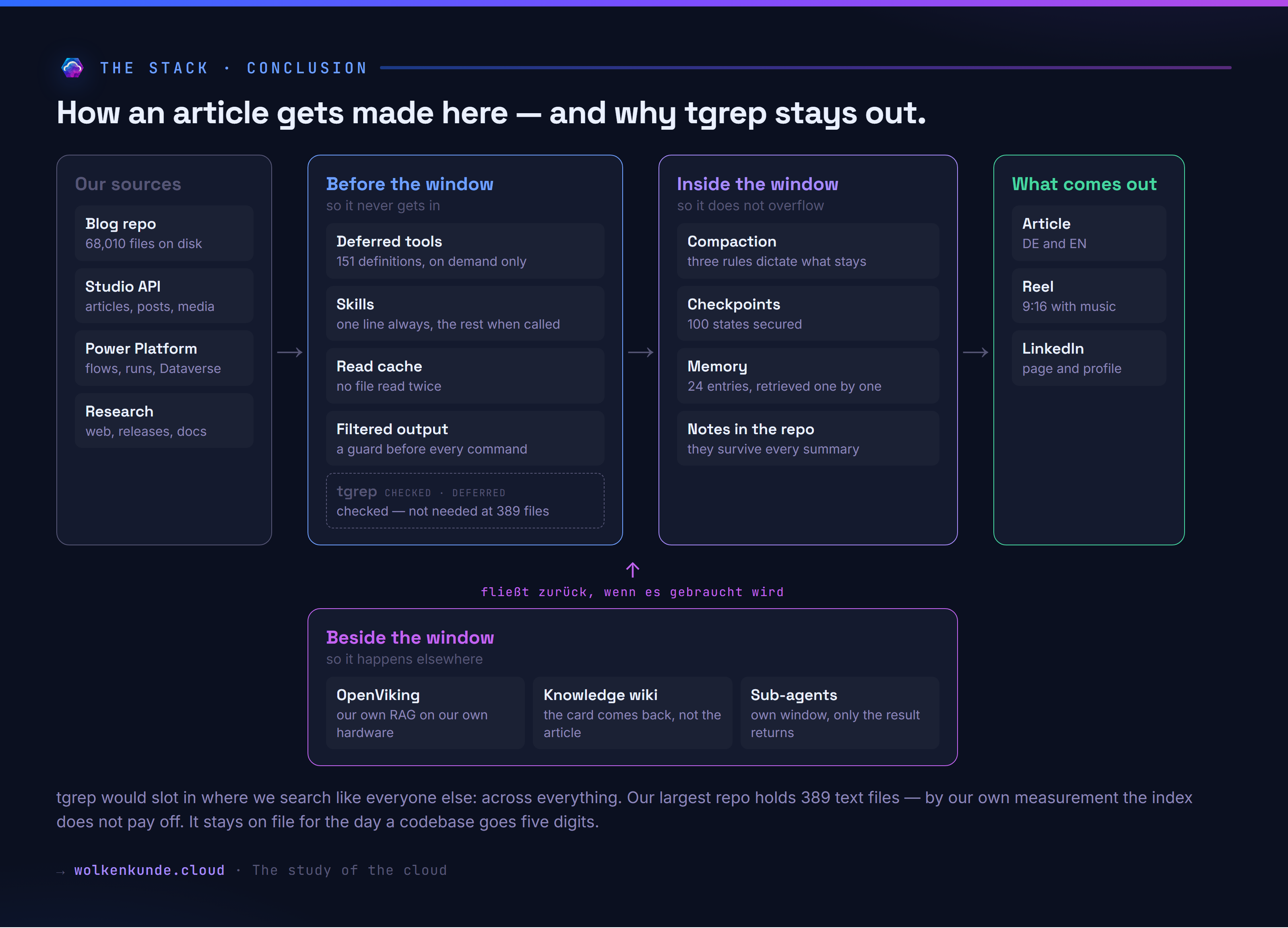 How an article gets made here: the sources, what is filtered before the window, what is managed inside it, what happens beside it