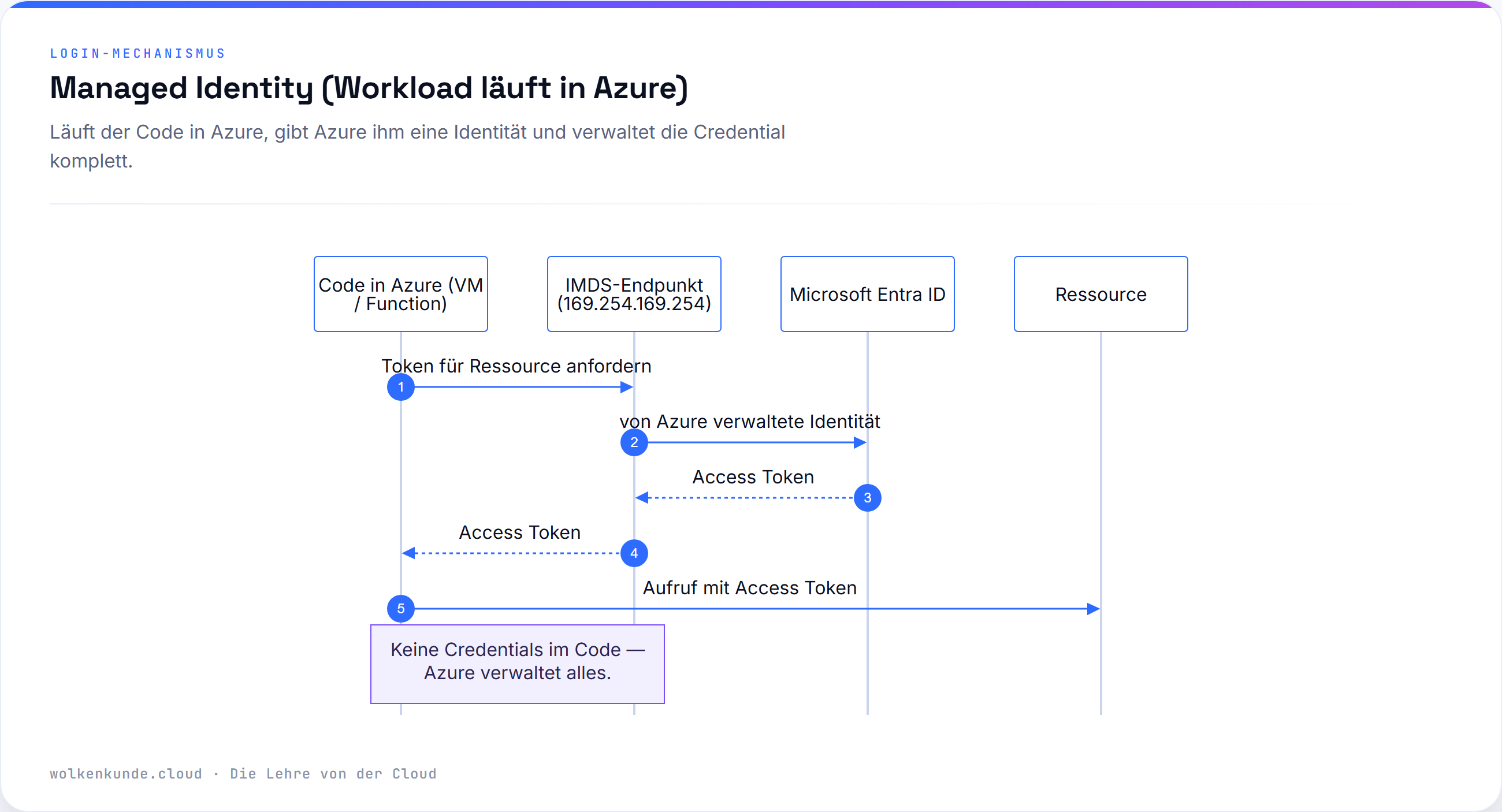 Sequenzdiagramm: Managed Identity — Azure-Code holt sich ein Token über den lokalen IMDS-Endpunkt, ganz ohne Credential.