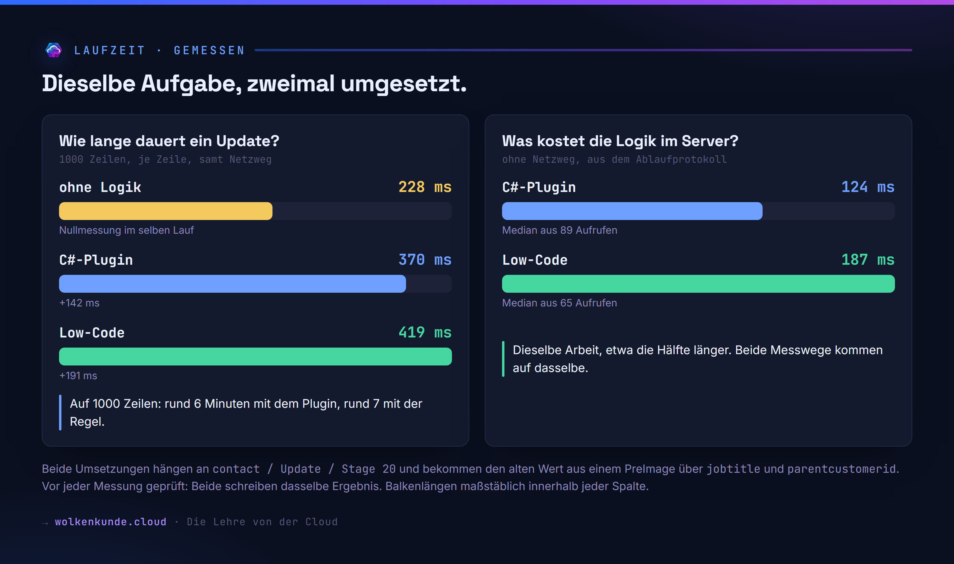 Laufzeitvergleich: ohne Logik 228 ms, C#-Plugin 370 ms, Low-Code-Regel 419 ms je Zeile — und die Serverzeit ohne Netzweg mit 124 gegen 187 ms