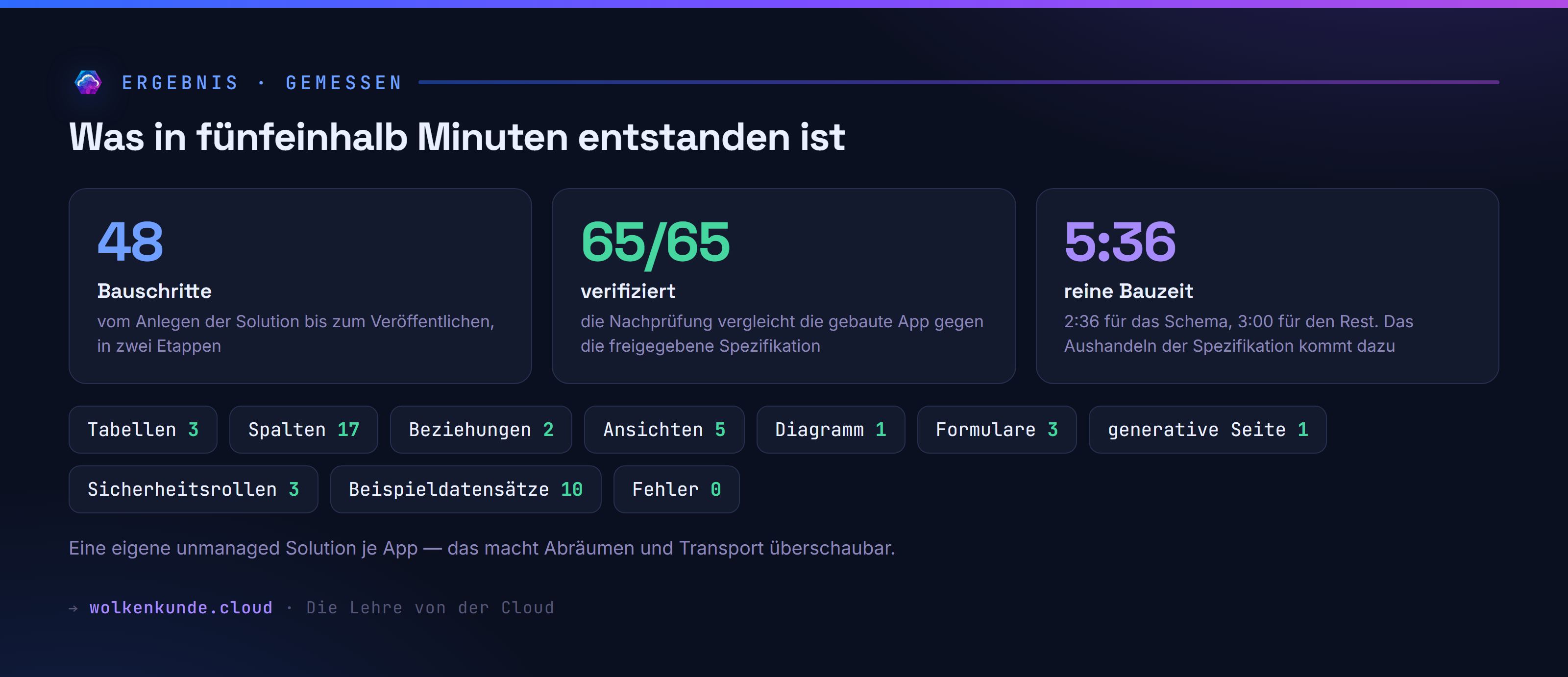 Ergebnis des Laufs: 48 Bauschritte, 65 von 65 Artefakten verifiziert, fünfeinhalb Minuten reine Bauzeit.