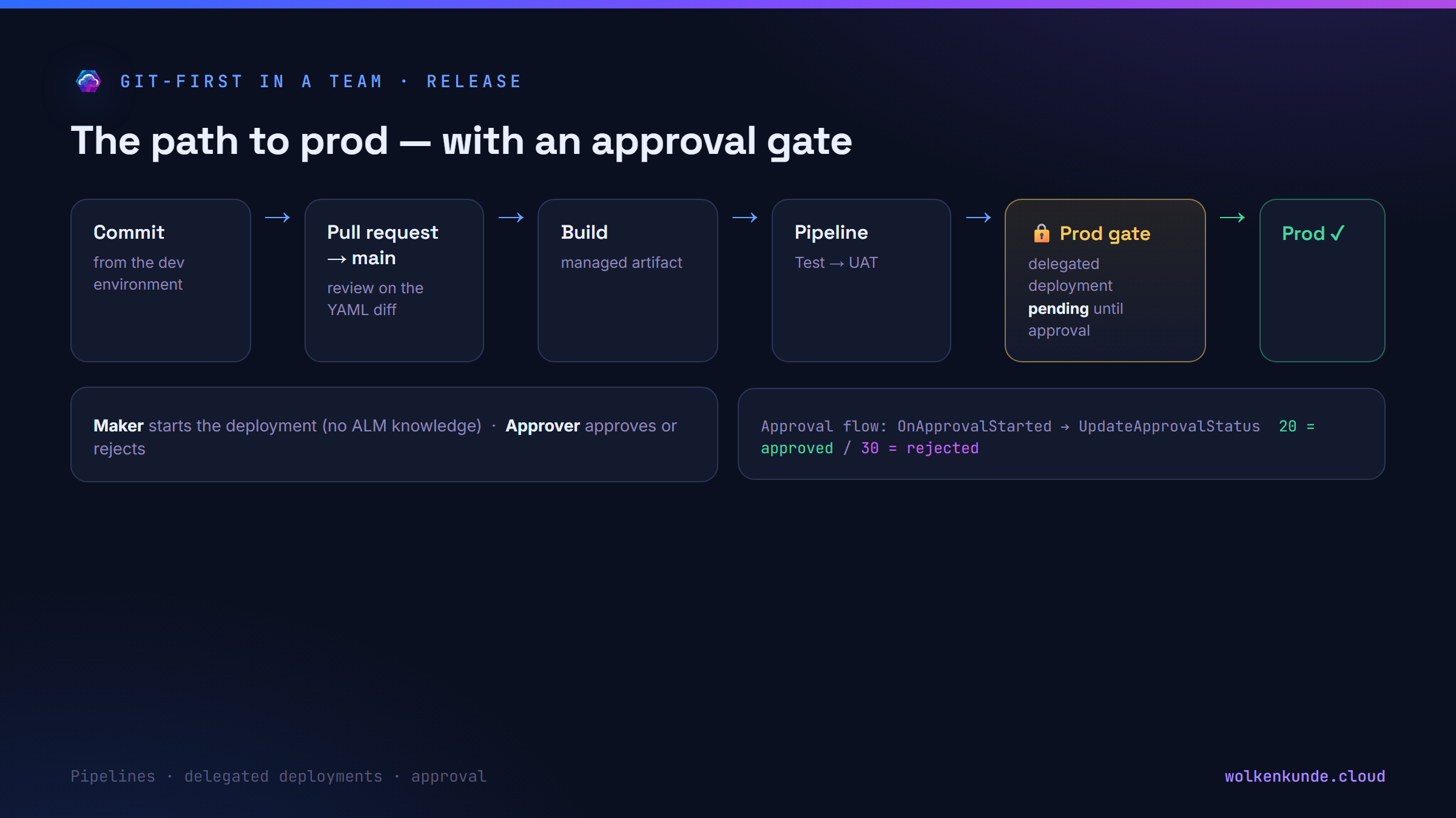 Diagram: release path from dev to prod — commit from the dev environment, developer's pull request to main (review on the YAML diff), build of a managed artifact, pipeline through test and UAT up to the prod gate; at the gate the delegated deployment waits as pending until the approver approves via a flow (UpdateApprovalStatus 20/30).