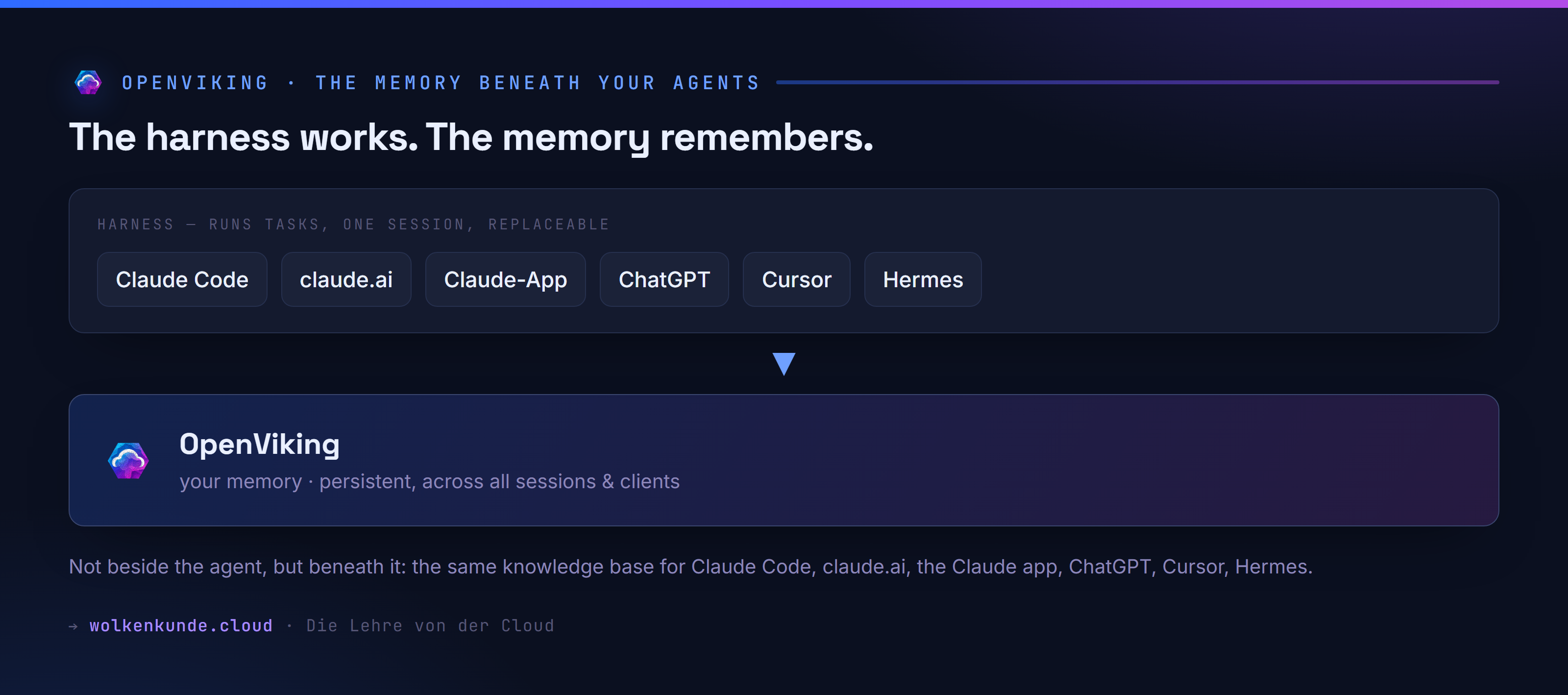 Memory layer: on top the harnesses (Claude Code, claude.ai, the Claude app, ChatGPT, Cursor, Hermes) that run tasks; beneath them OpenViking as the shared, persistent memory across all sessions and clients.