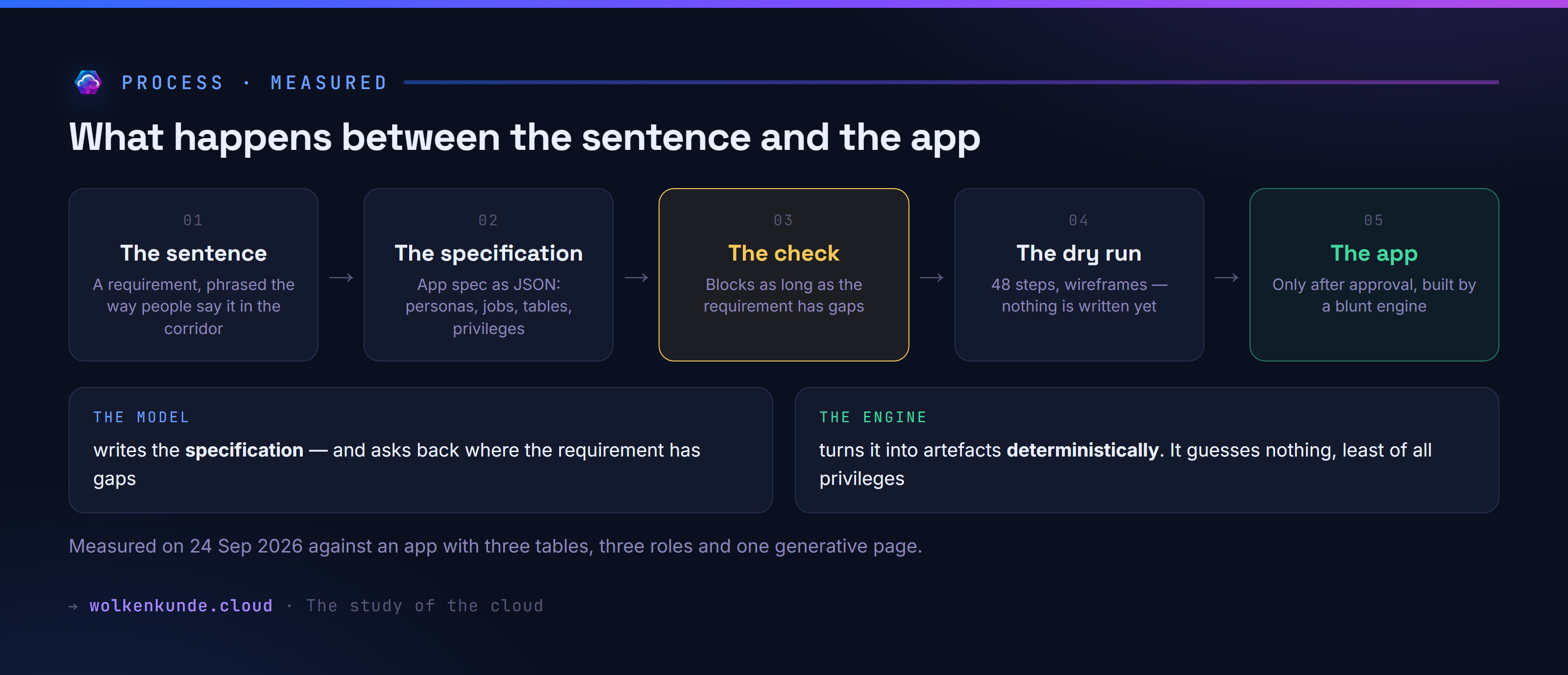 The path from sentence to app: the language model writes the specification, a check blocks incomplete requirements, a deterministic engine builds.