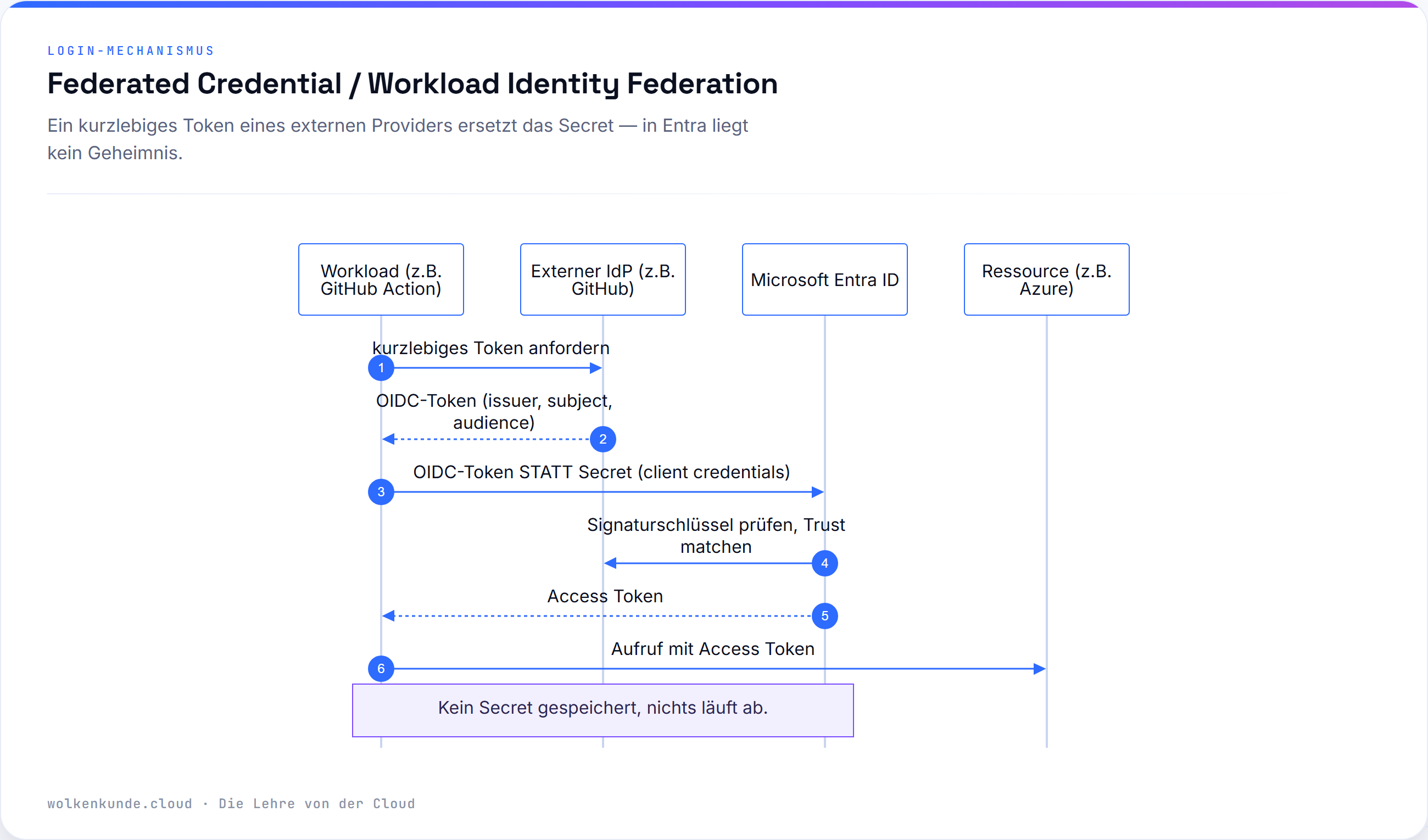 Sequenzdiagramm: Federated Credential / Workload Identity Federation — das externe OIDC-Token ersetzt das Secret.