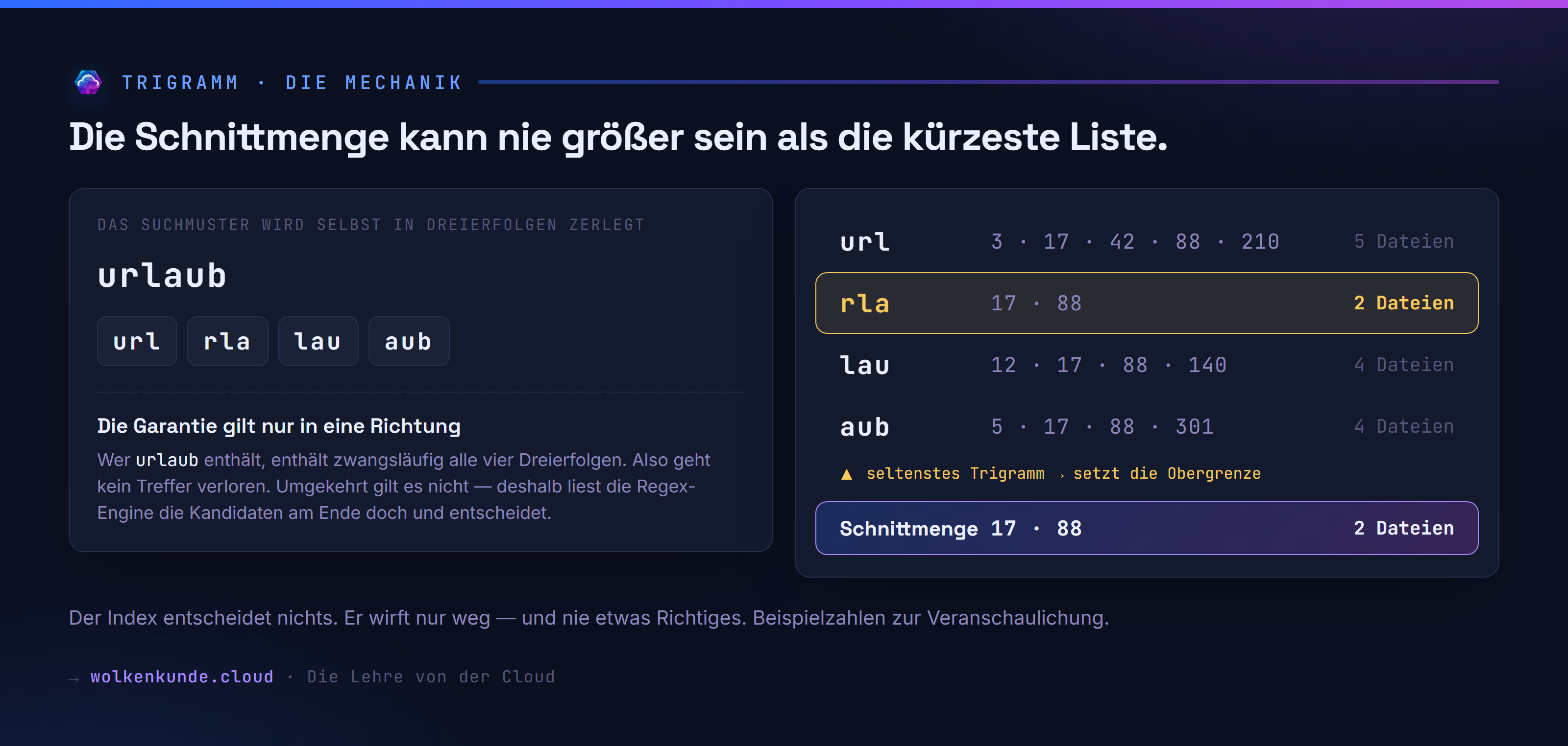 Das Suchmuster wird in Dreierfolgen zerlegt, die Dateilisten werden geschnitten — die kürzeste Liste setzt die Obergrenze