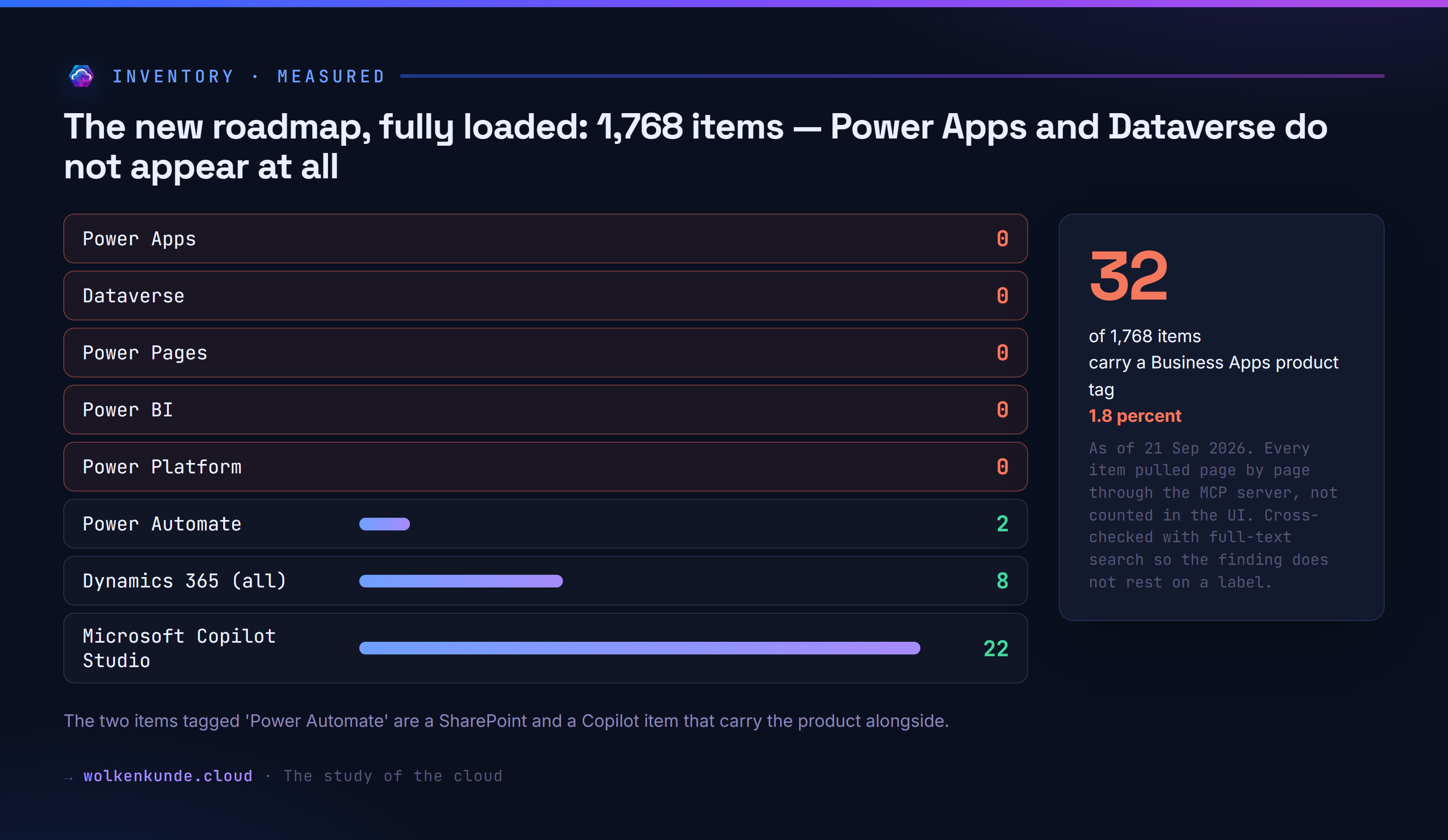 The full inventory of the new roadmap by product: Power Apps, Dataverse, Power Pages and Power BI all sit at zero, Copilot Studio at 22.