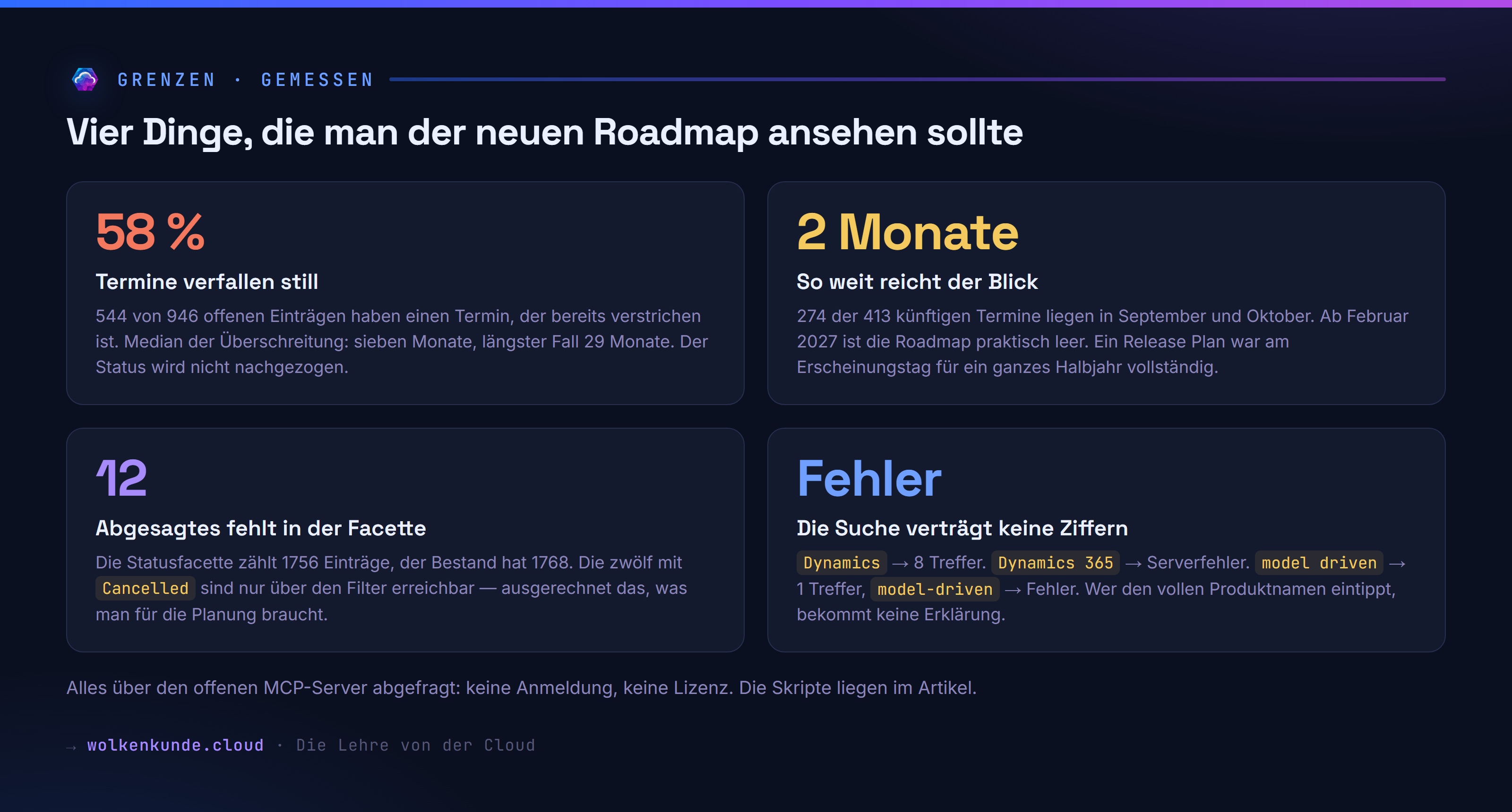Vier gemessene Grenzen der neuen Roadmap: 58 Prozent verstrichene Termine, zwei Monate Horizont, zwölf versteckte Absagen, eine Suche mit Serverfehler.
