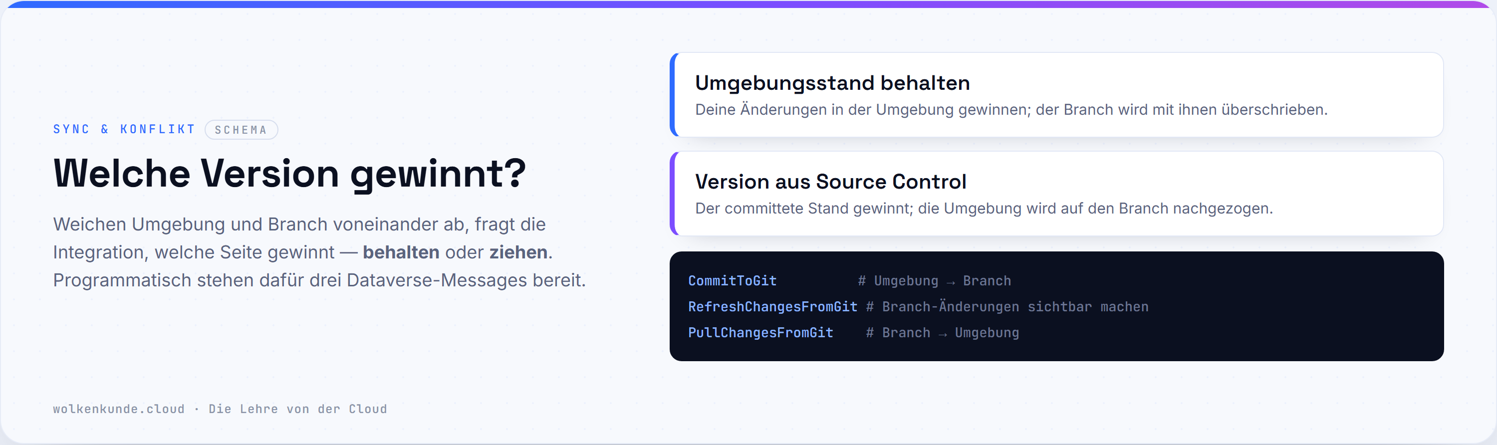 Schema: Weichen Umgebung und Branch ab, entscheidest du, welche Seite gewinnt — plus die drei Dataverse-Messages CommitToGit, RefreshChangesFromGit, PullChangesFromGit.