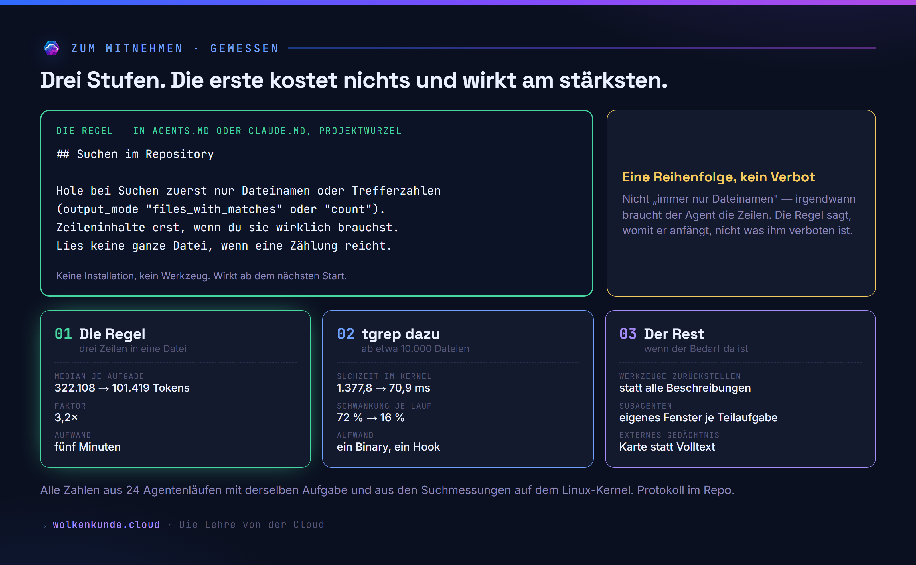 Drei Stufen: die Regel im Wortlaut, tgrep dazu, der Rest — mit den gemessenen Zahlen