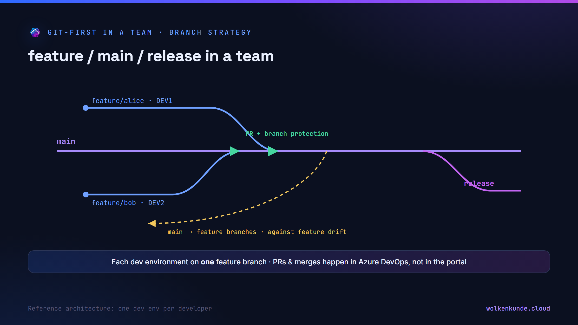 Diagram: branch strategy — several dev environments, each bound to a feature branch; feature branches flow via pull request (branch protection, reviewer) into main; the release state comes from main; main is pulled back into the feature branches to avoid feature drift.