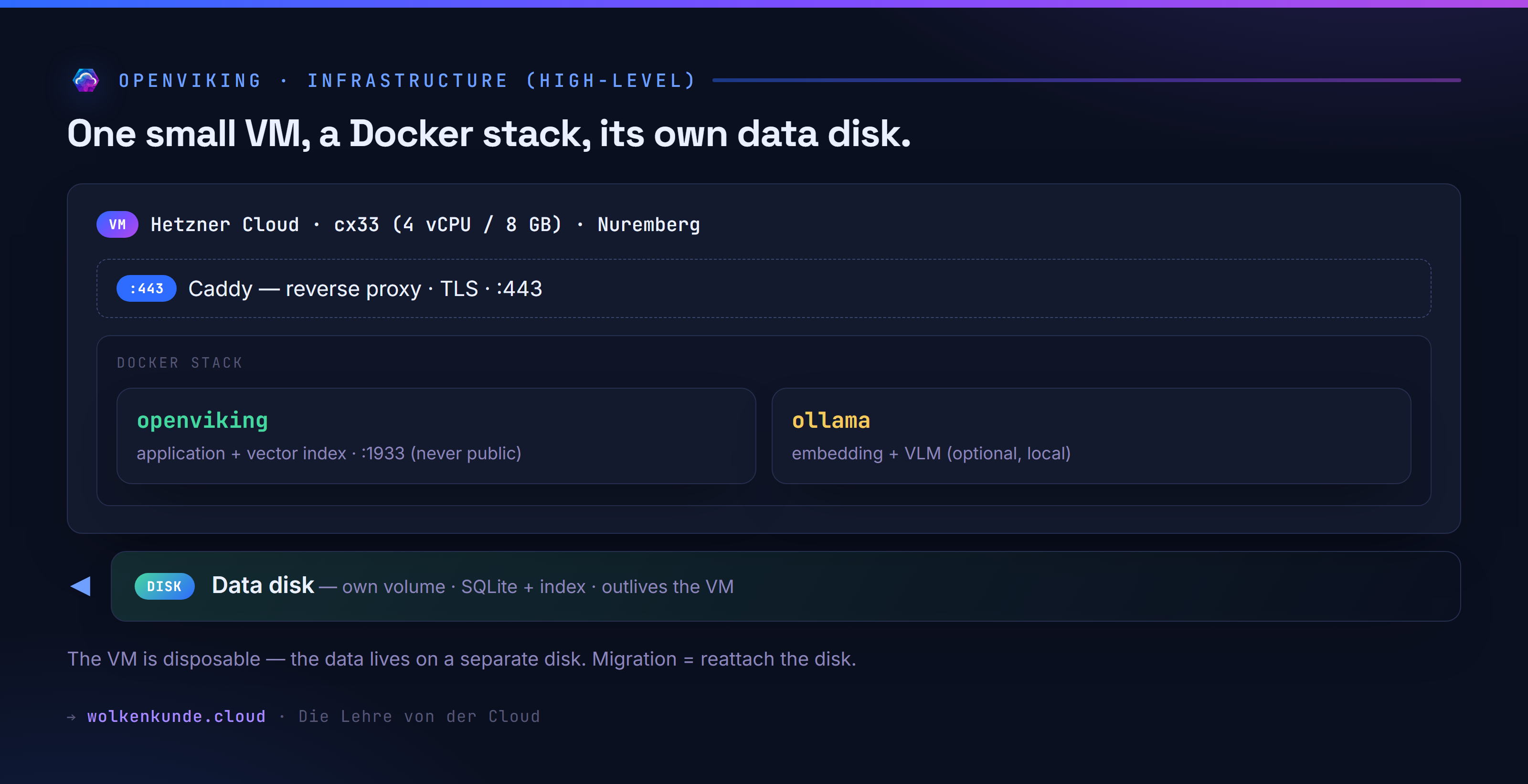 Infrastructure high-level: a Hetzner Cloud VM (cx33, Nuremberg) with Caddy as a reverse proxy (TLS, :443) and a Docker stack of openviking (application + vector index, port 1933, never public) and ollama (embedding + VLM). Alongside it a separate data disk with SQLite and index that outlives the VM.