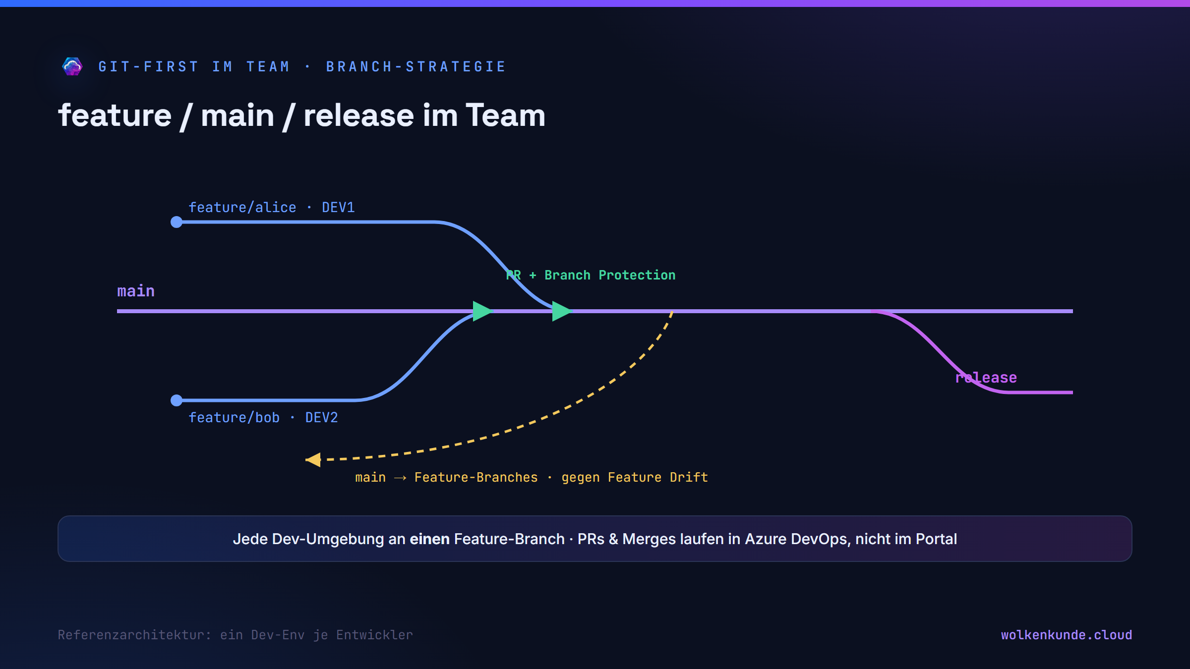 Schema: Branch-Strategie — mehrere Dev-Umgebungen, je an einen Feature-Branch gebunden; Feature-Branches fließen per Pull Request (Branch Protection, Reviewer) in main; aus main entsteht der release-Stand; main wird in die Feature-Branches zurückgezogen, um Feature Drift zu vermeiden.