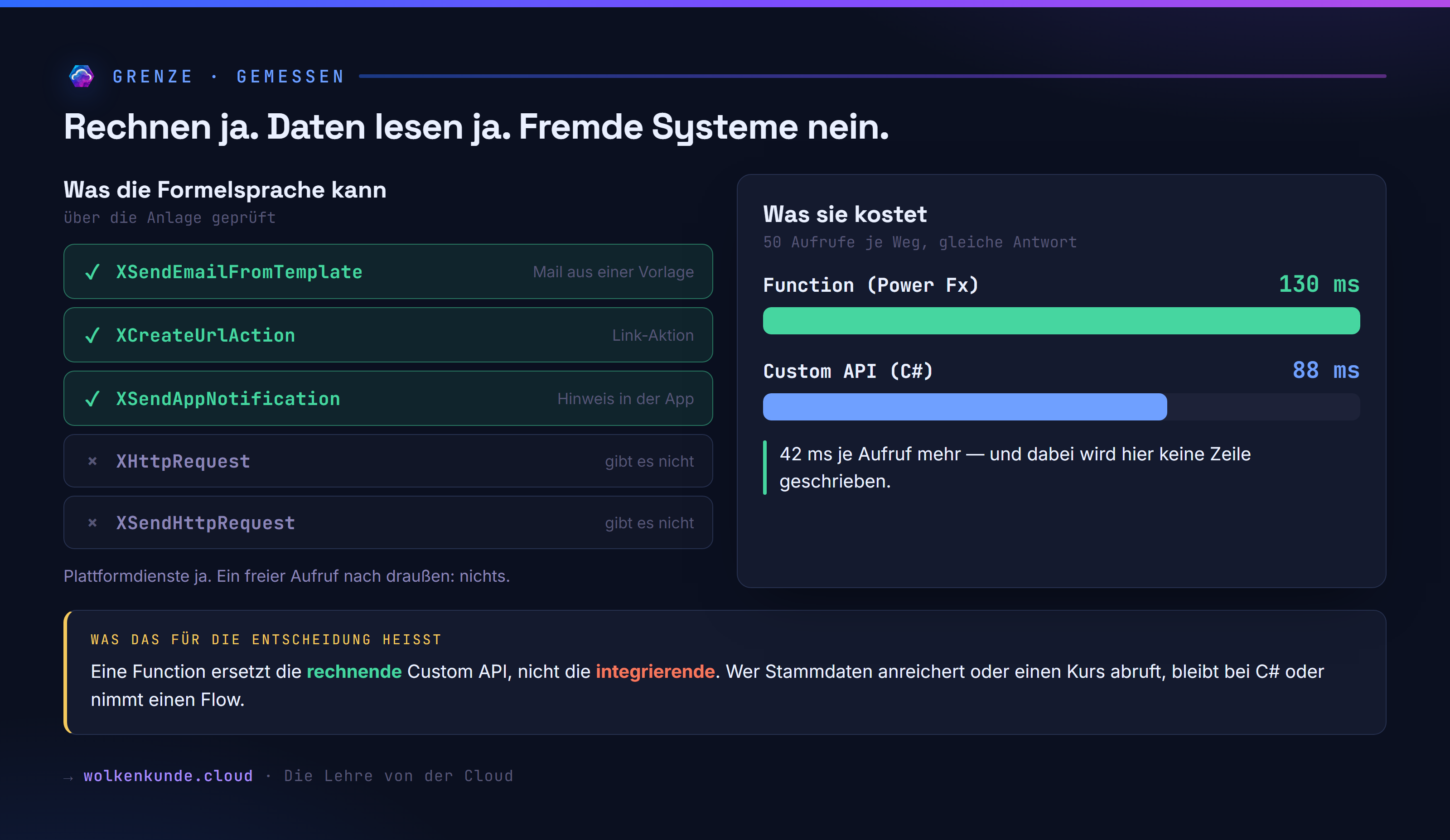 Die Grenze der Formelsprache: Plattformdienste ja, freier HTTP-Aufruf nein — und die Laufzeit mit 130 gegen 88 Millisekunden