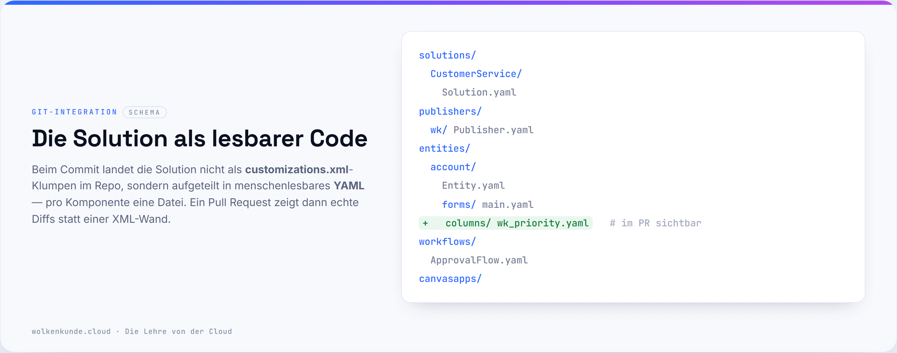 Schema: Beim Commit landet die Solution als aufgeteiltes, lesbares YAML im Repo (solutions/, publishers/, entities/, workflows/, canvasapps/) — eine neue Spalte taucht im Pull Request als grüner Diff auf.