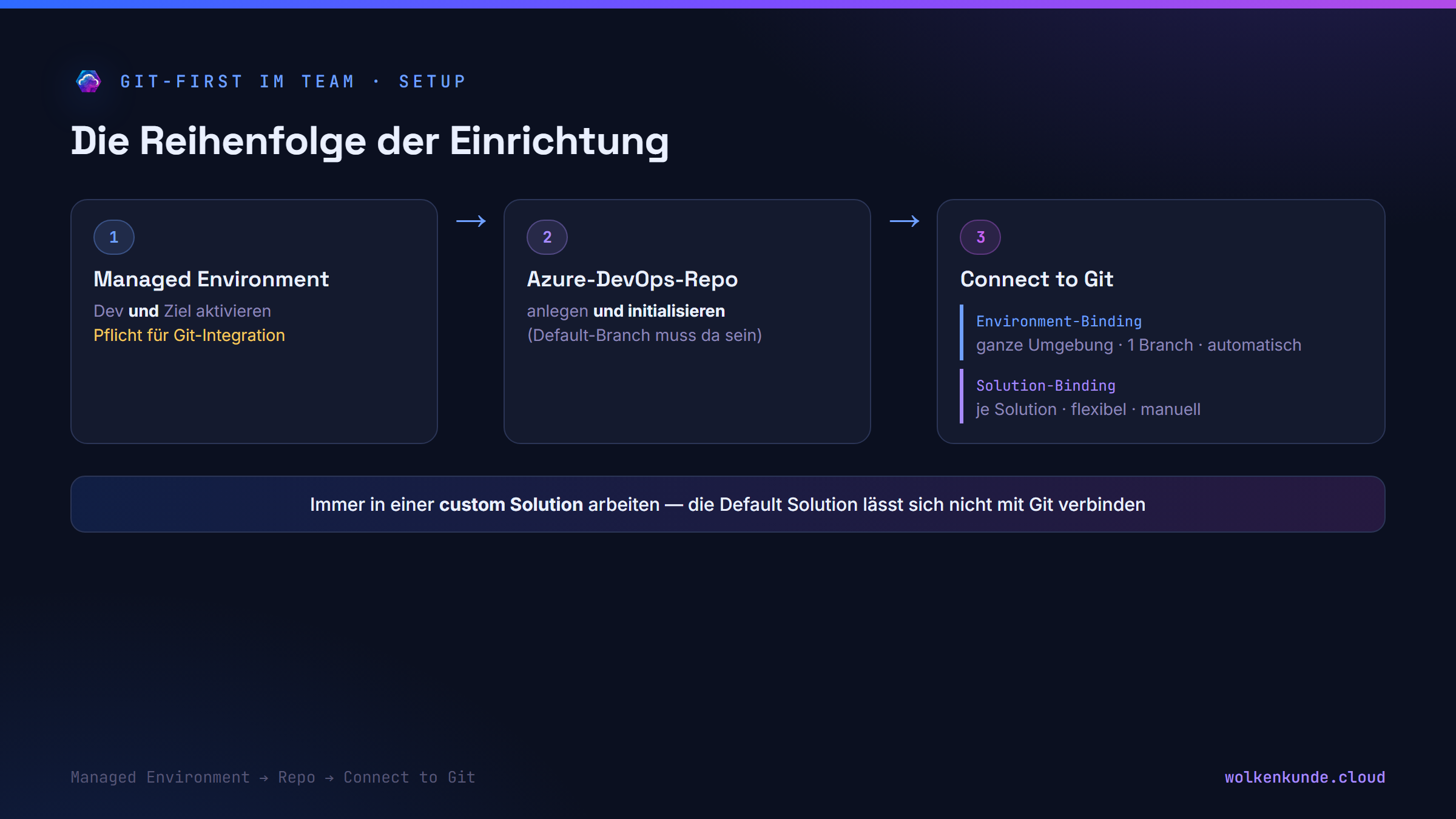 Schema: Einrichtungsreihenfolge als Kette — (1) Managed Environment auf Dev + Ziel, (2) Azure-DevOps-Repo anlegen und initialisieren, (3) Connect to Git mit der Entscheidung Environment-Binding (ganze Umgebung, ein Branch, automatisch) vs. Solution-Binding (je Solution, flexibler, manuelles Onboarding).