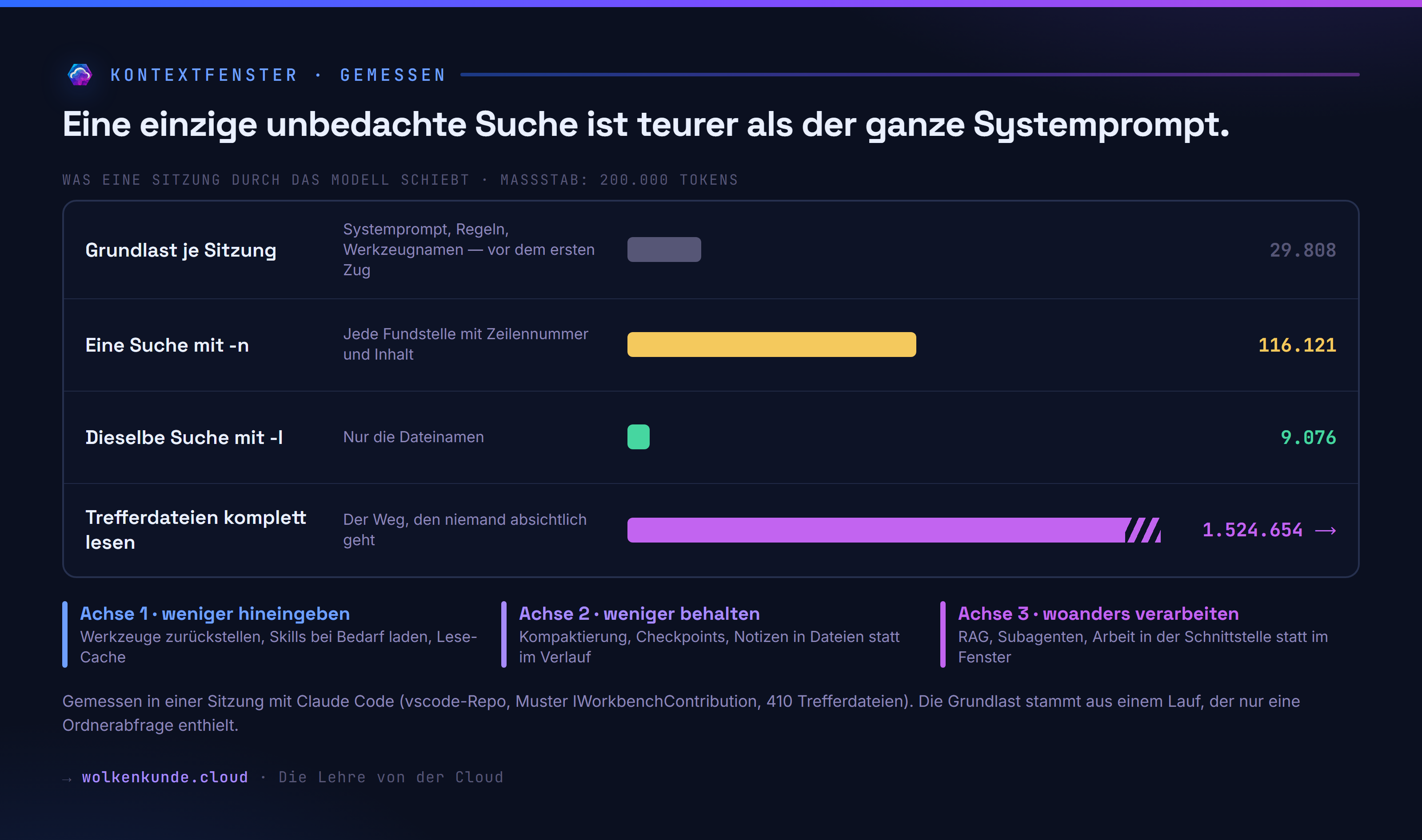 Was eine Sitzung durch das Modell schiebt: Grundlast, eine Suche mit Zeileninhalten, dieselbe Suche mit Dateinamen, und das Komplettlesen, das den Maßstab sprengt