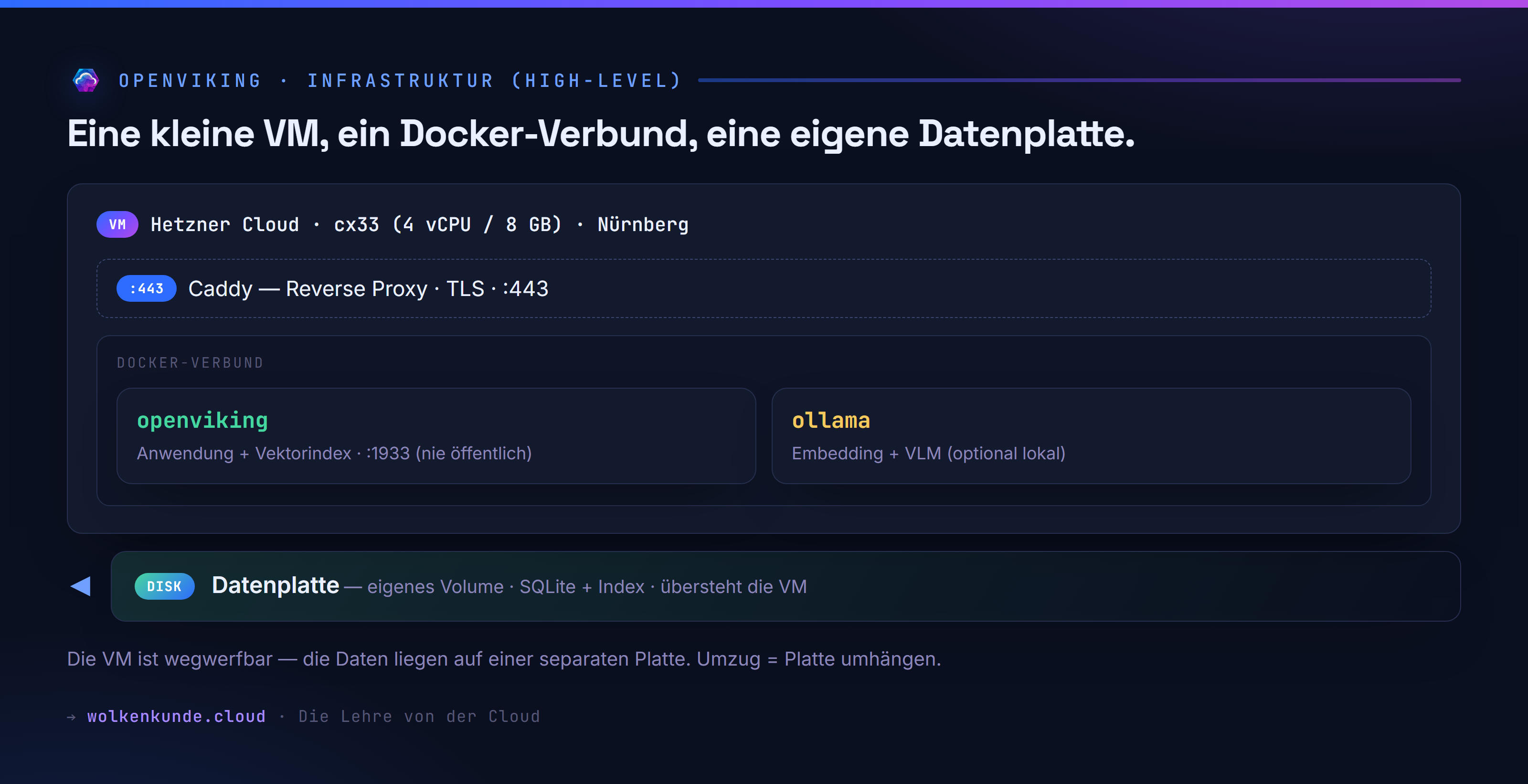 Infrastruktur high-level: Eine Hetzner-Cloud-VM (cx33, Nürnberg) mit Caddy als Reverse Proxy (TLS, :443) und einem Docker-Verbund aus openviking (Anwendung + Vektorindex, Port 1933, nie öffentlich) und ollama (Embedding + VLM). Daneben eine separate Datenplatte mit SQLite und Index, die die VM übersteht.