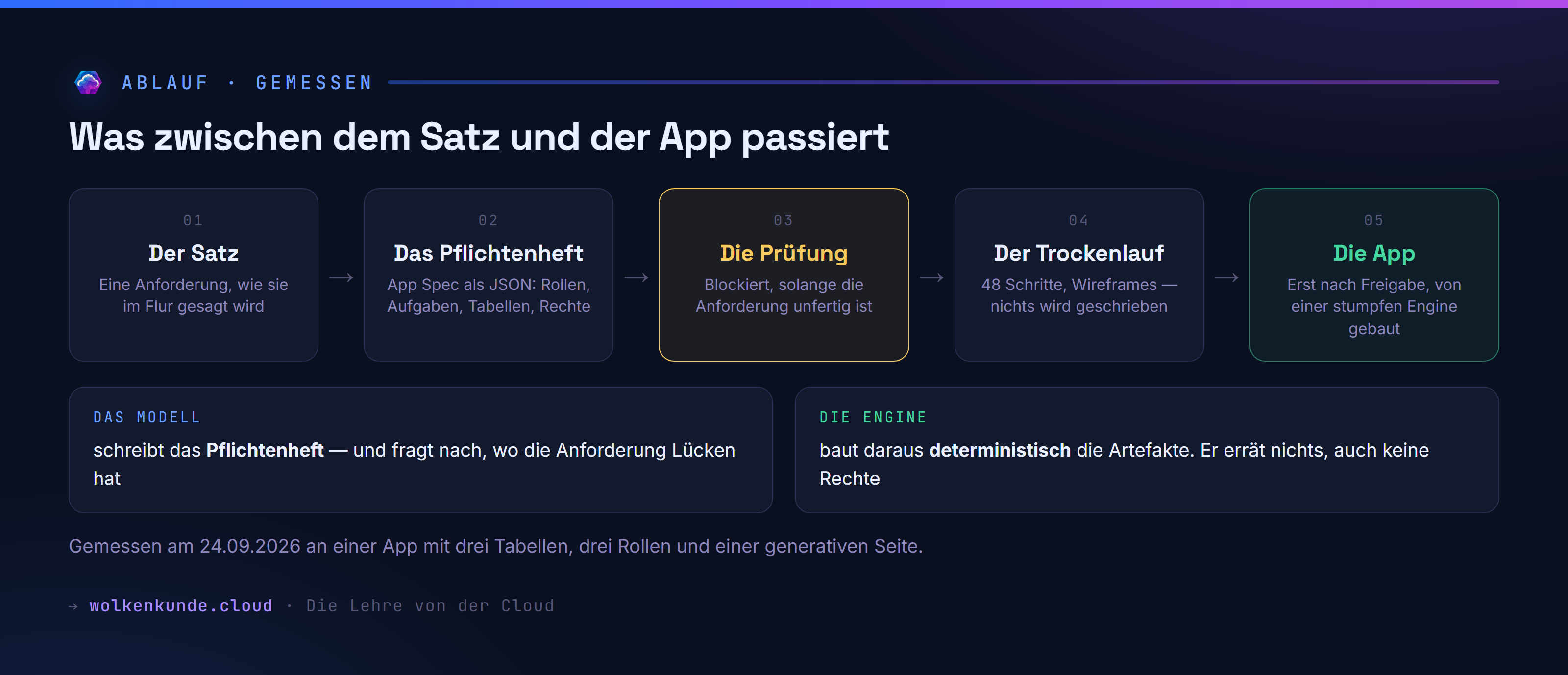 Der Ablauf vom Satz bis zur App: Das Sprachmodell schreibt das Pflichtenheft, eine Prüfung blockiert unfertige Anforderungen, eine deterministische Engine baut.