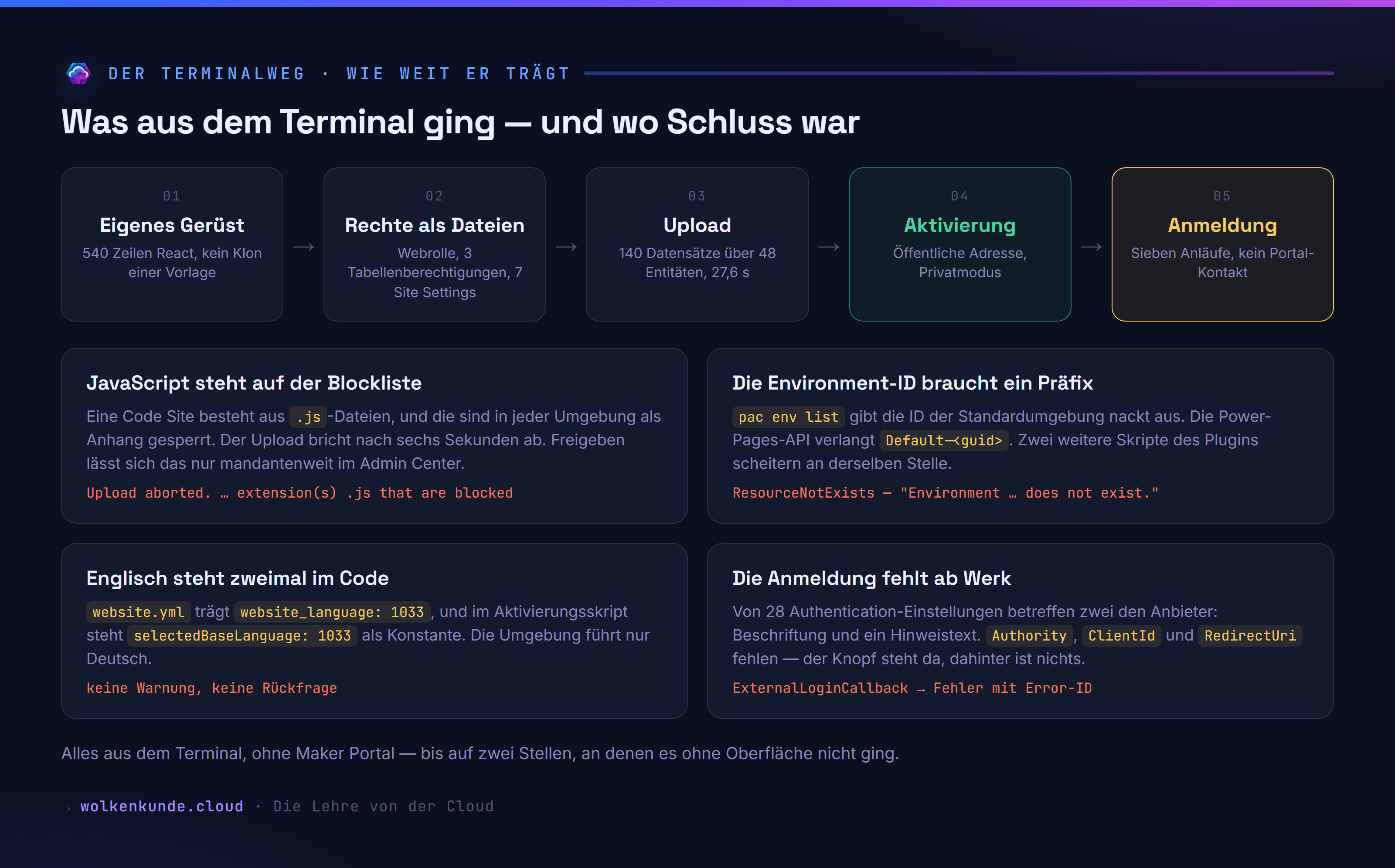 Was aus dem Terminal ging — und wo Schluss war.