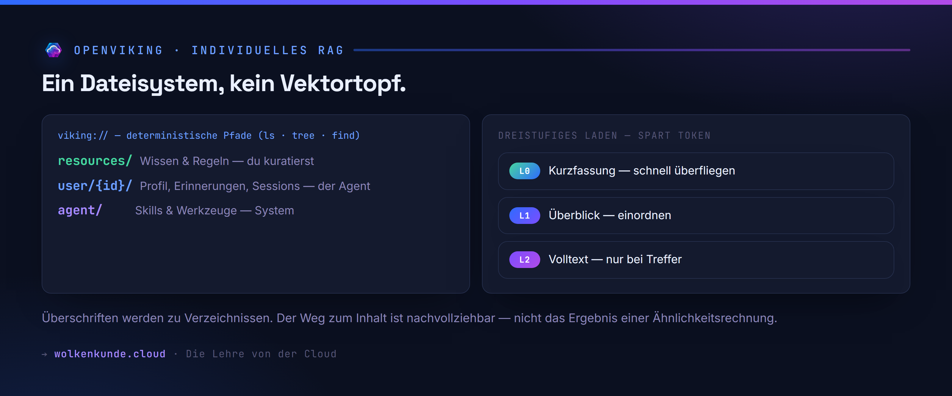 Individuelles RAG: Links das virtuelle Dateisystem viking:// mit deterministischen Pfaden (resources/, user/{id}/, agent/); rechts das dreistufige Laden L0 (Kurzfassung) → L1 (Überblick) → L2 (Volltext), das Token spart.